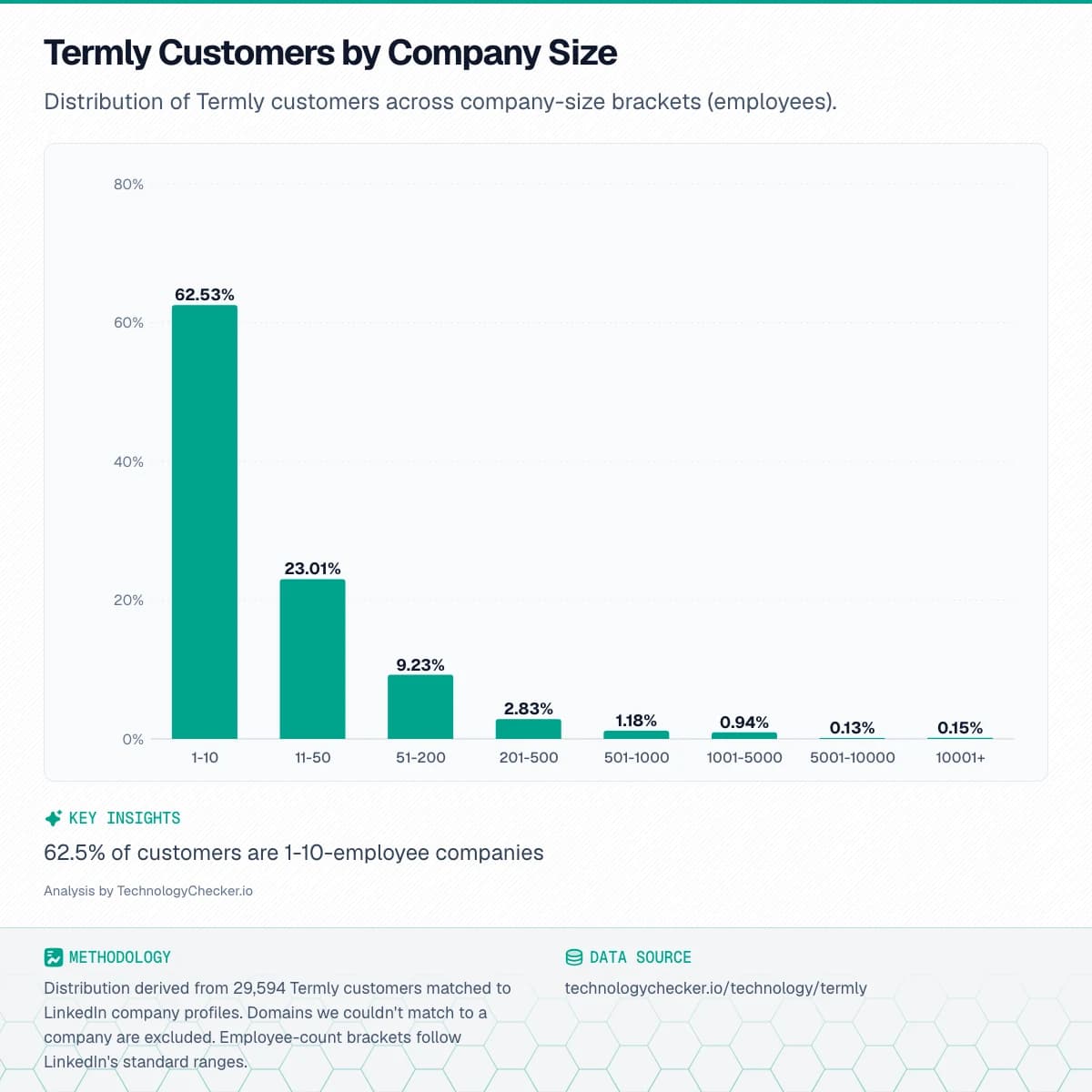 Bar chart showing Termly Customers by Company Size. Distribution of Termly customers across company-size brackets (employees).. Source: technologychecker.io/technology/termly