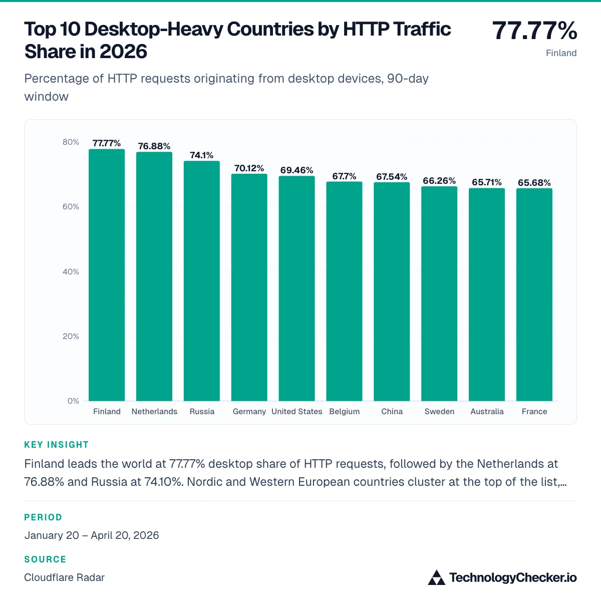 Top 10 Desktop-Heavy Countries by HTTP Traffic Share in 2026
