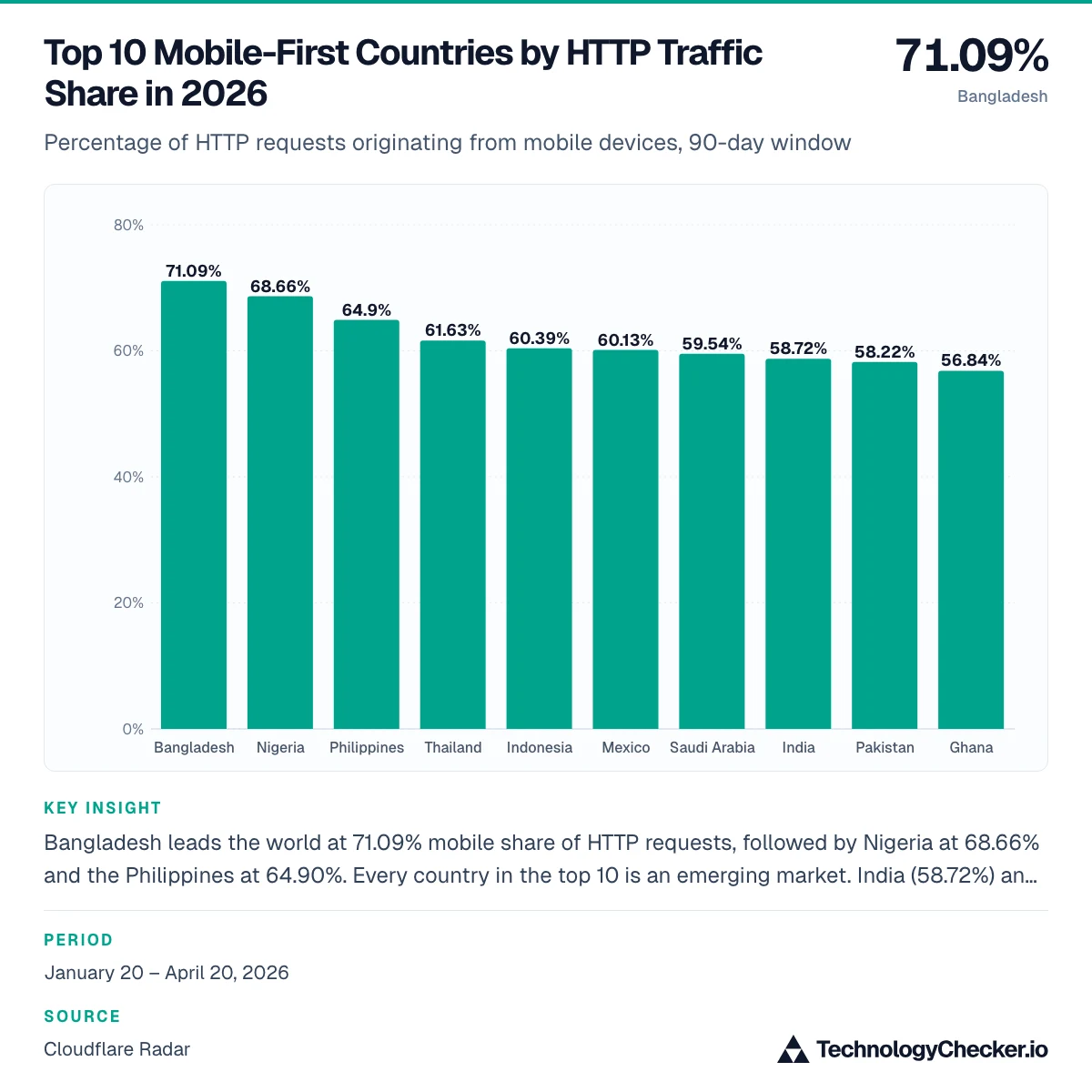 Top 10 Mobile-First Countries by HTTP Traffic Share in 2026
