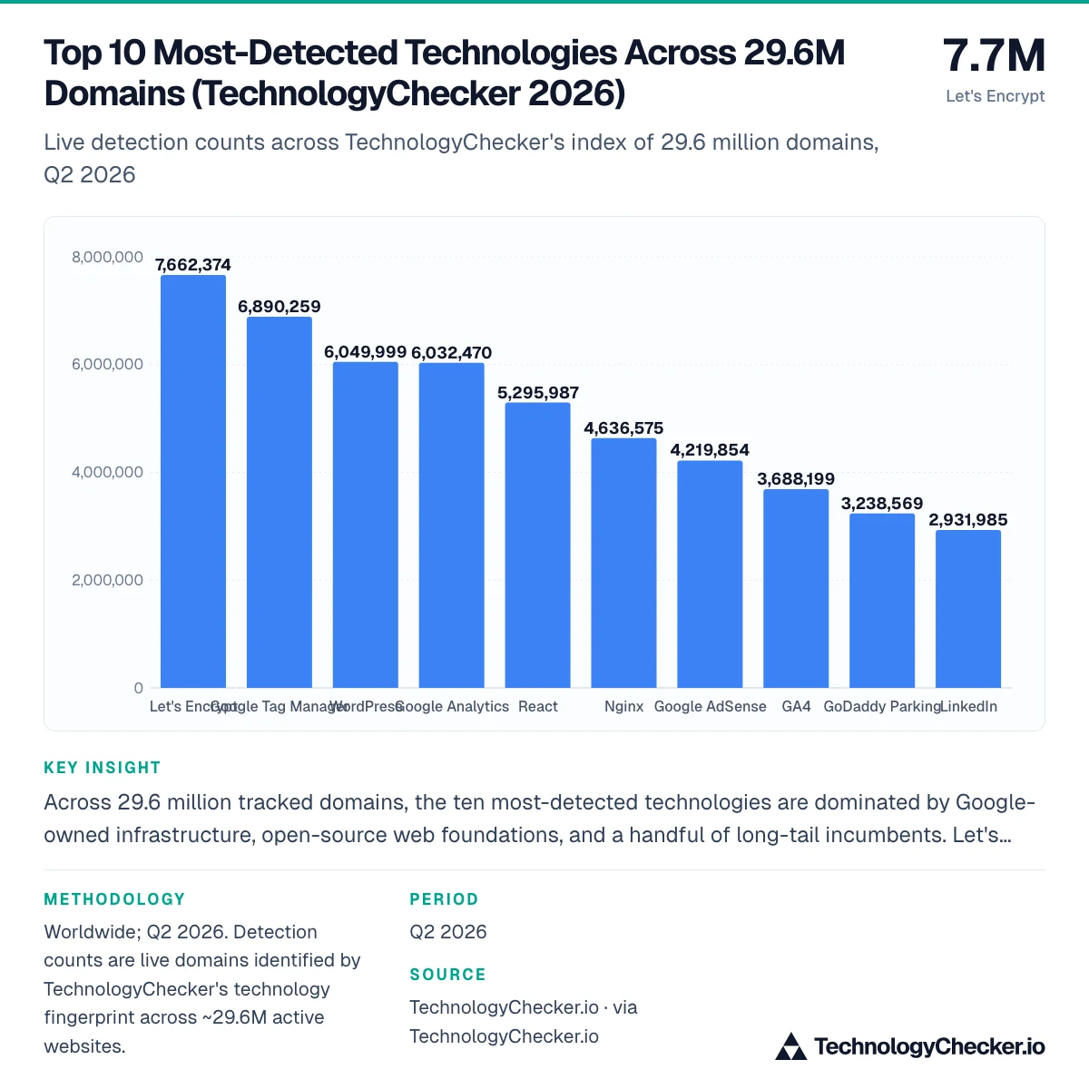 Top 10 Most-Detected Technologies Across 29.6M Domains (TechnologyChecker 2026)