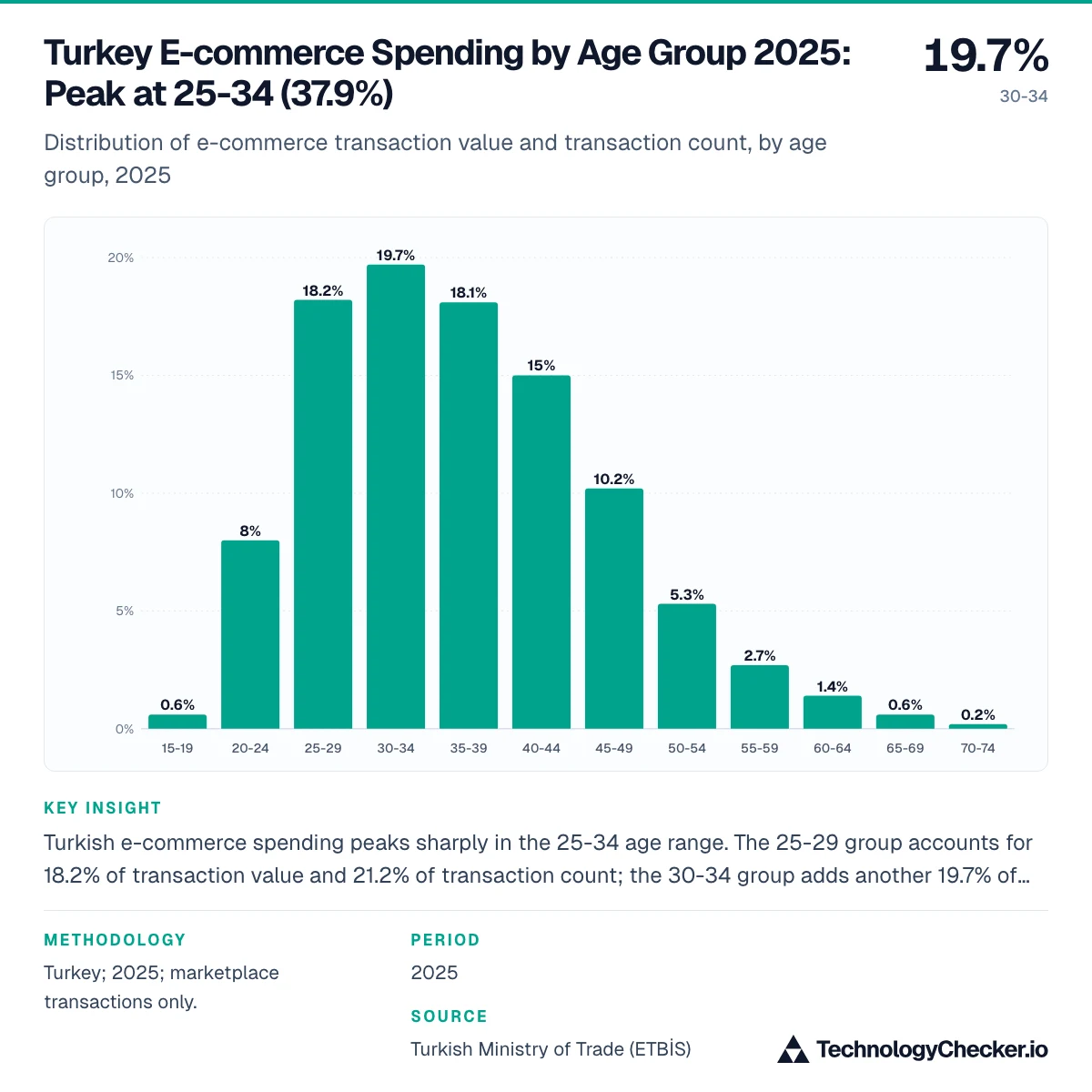 Turkey E-commerce Spending by Age Group 2025: Peak at 25-34 (37.9%)