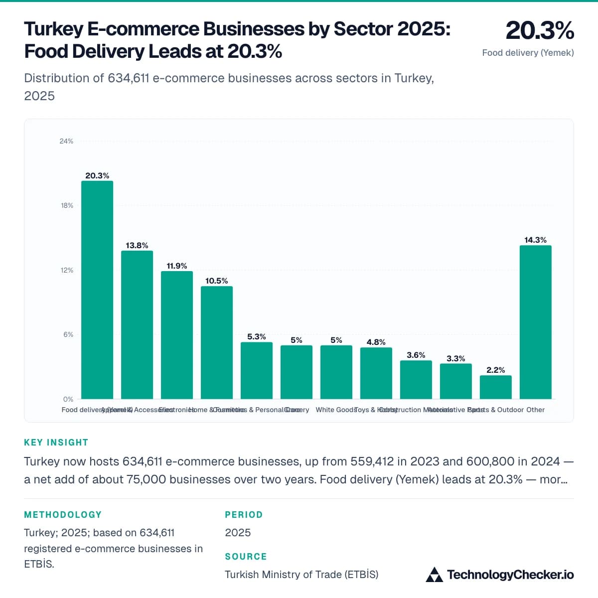Turkey E-commerce Businesses by Sector 2025: Food Delivery Leads at 20.3%