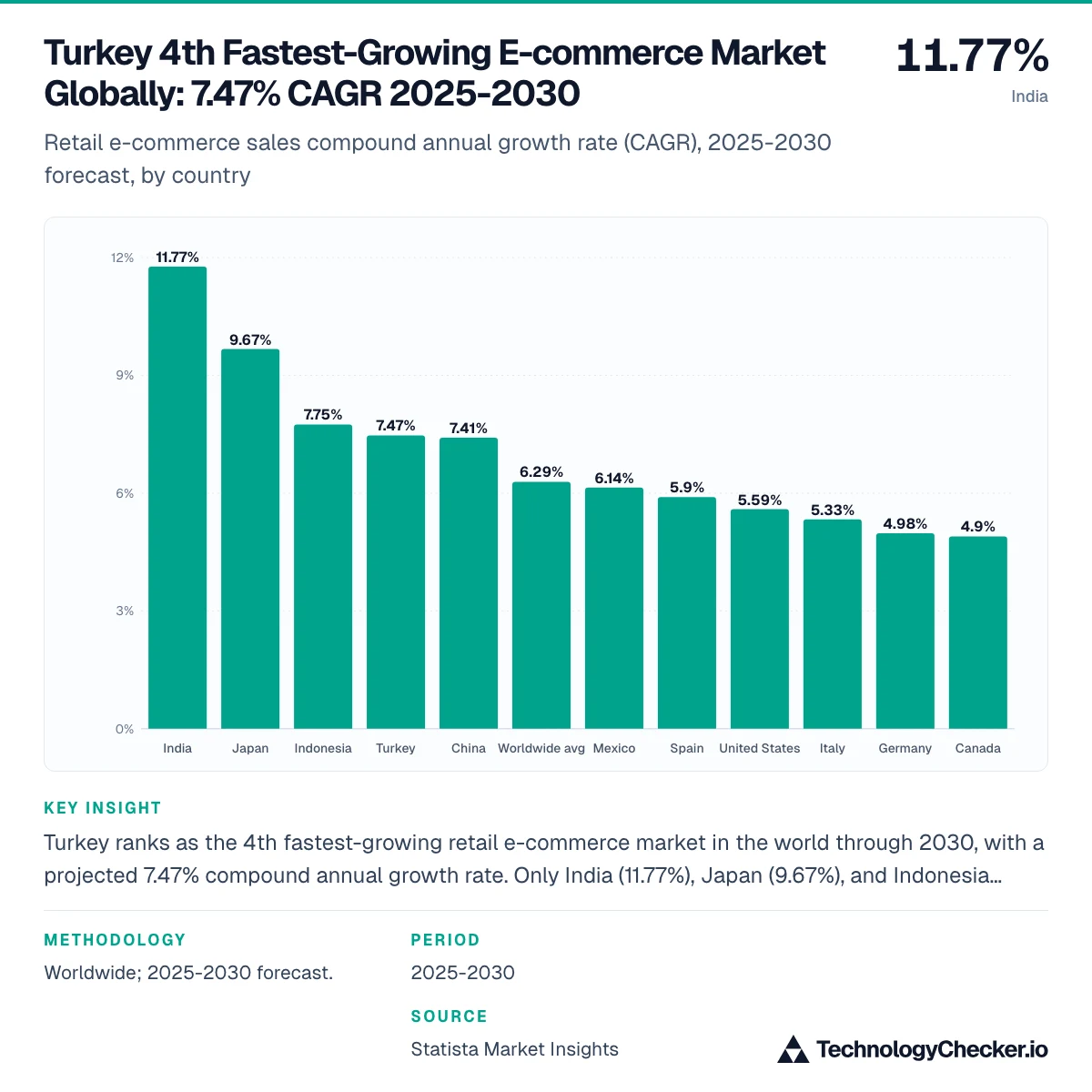 Turkey 4th Fastest-Growing E-commerce Market Globally: 7.47% CAGR 2025-2030