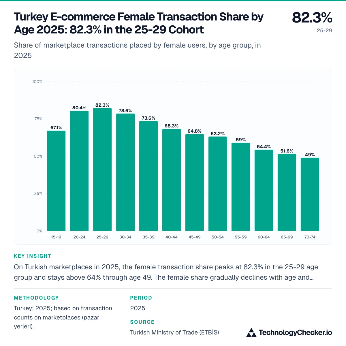 Turkey E-commerce Female Transaction Share by Age 2025: 82.3% in the 25-29 Cohort
