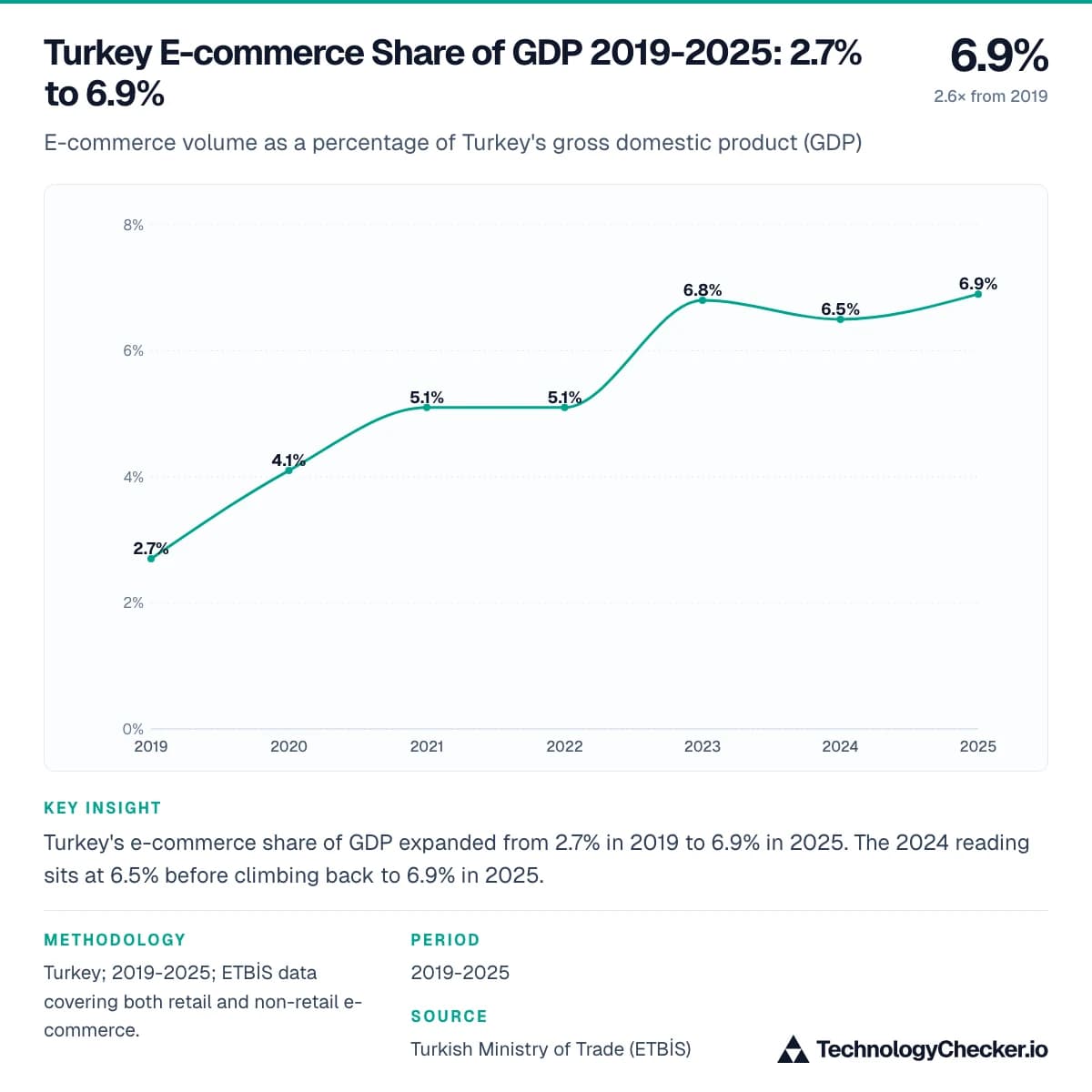 Turkey E-commerce Share of GDP 2019-2025: 2.7% to 6.9%