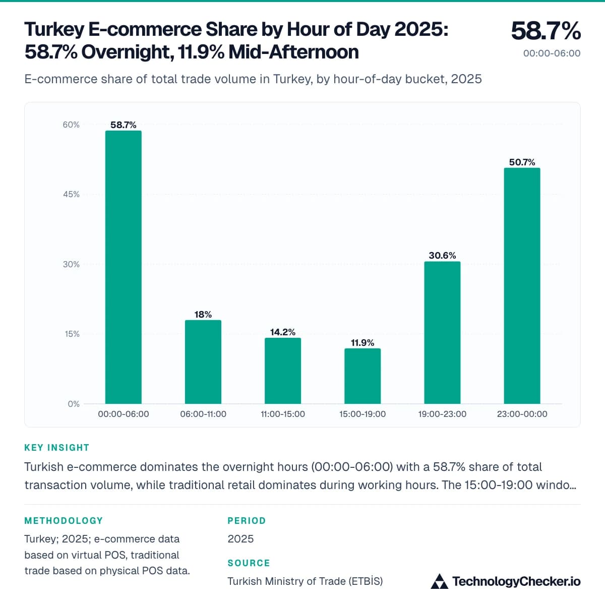 Turkey E-commerce Share by Hour of Day 2025: 58.7% Overnight, 11.9% Mid-Afternoon