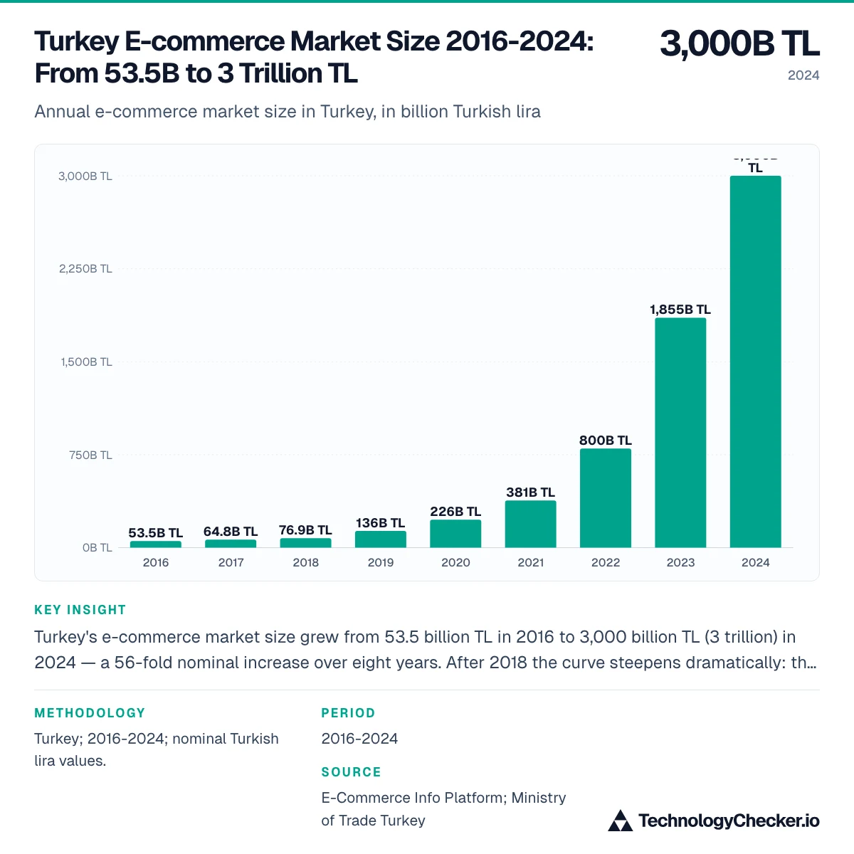 Turkey E-commerce Market Size 2016-2024: From 53.5B to 3 Trillion TL