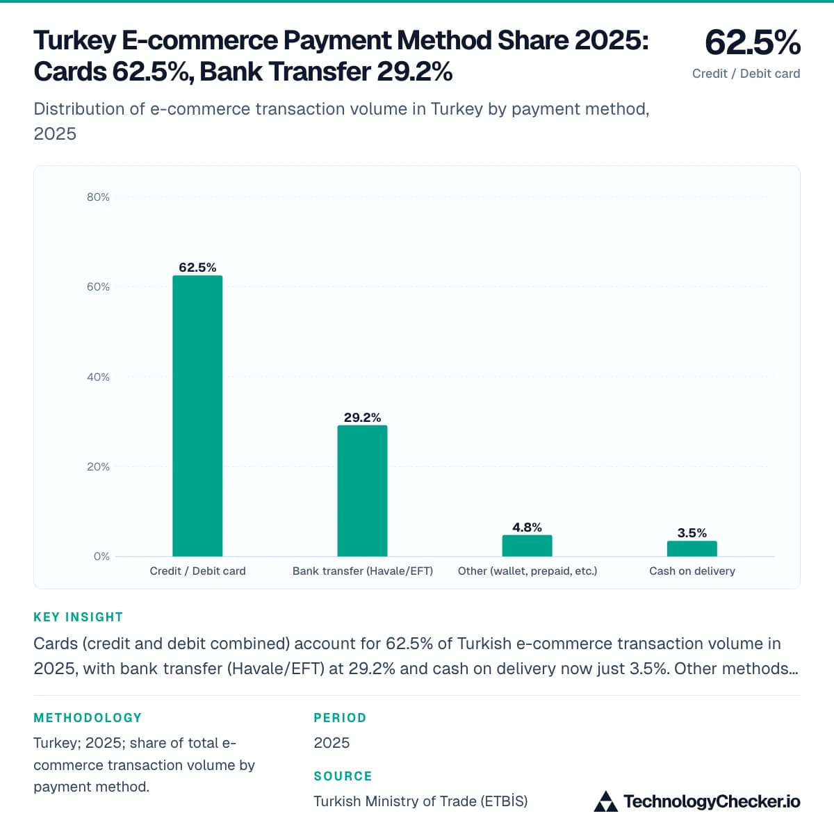 Turkey E-commerce Payment Method Share 2025: Cards 62.5%, Bank Transfer 29.2%