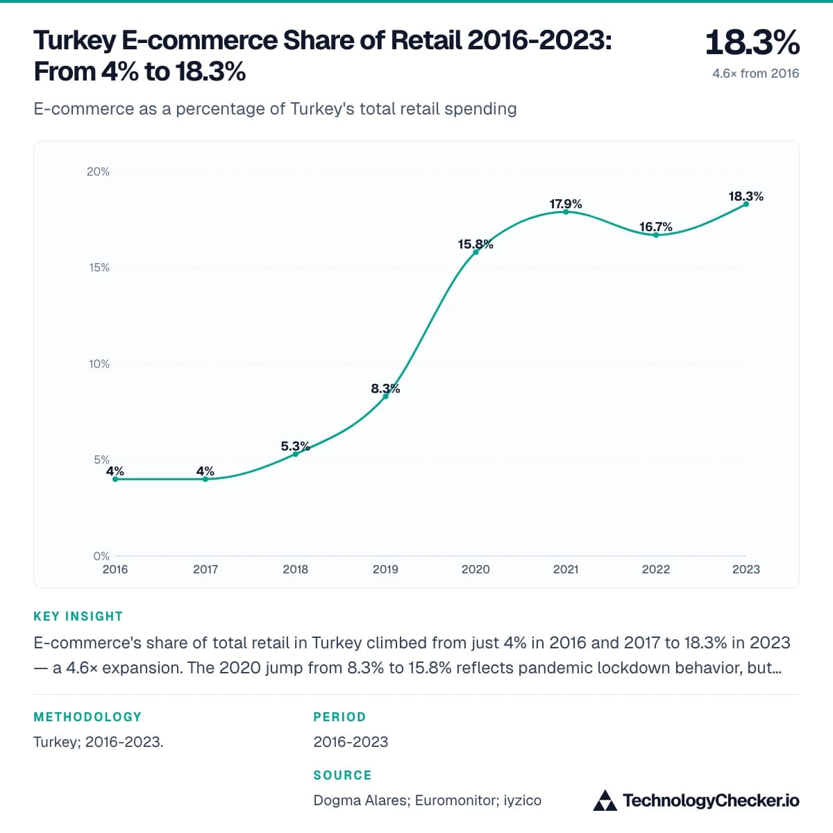 Turkey E-commerce Share of Retail 2016-2023: From 4% to 18.3%