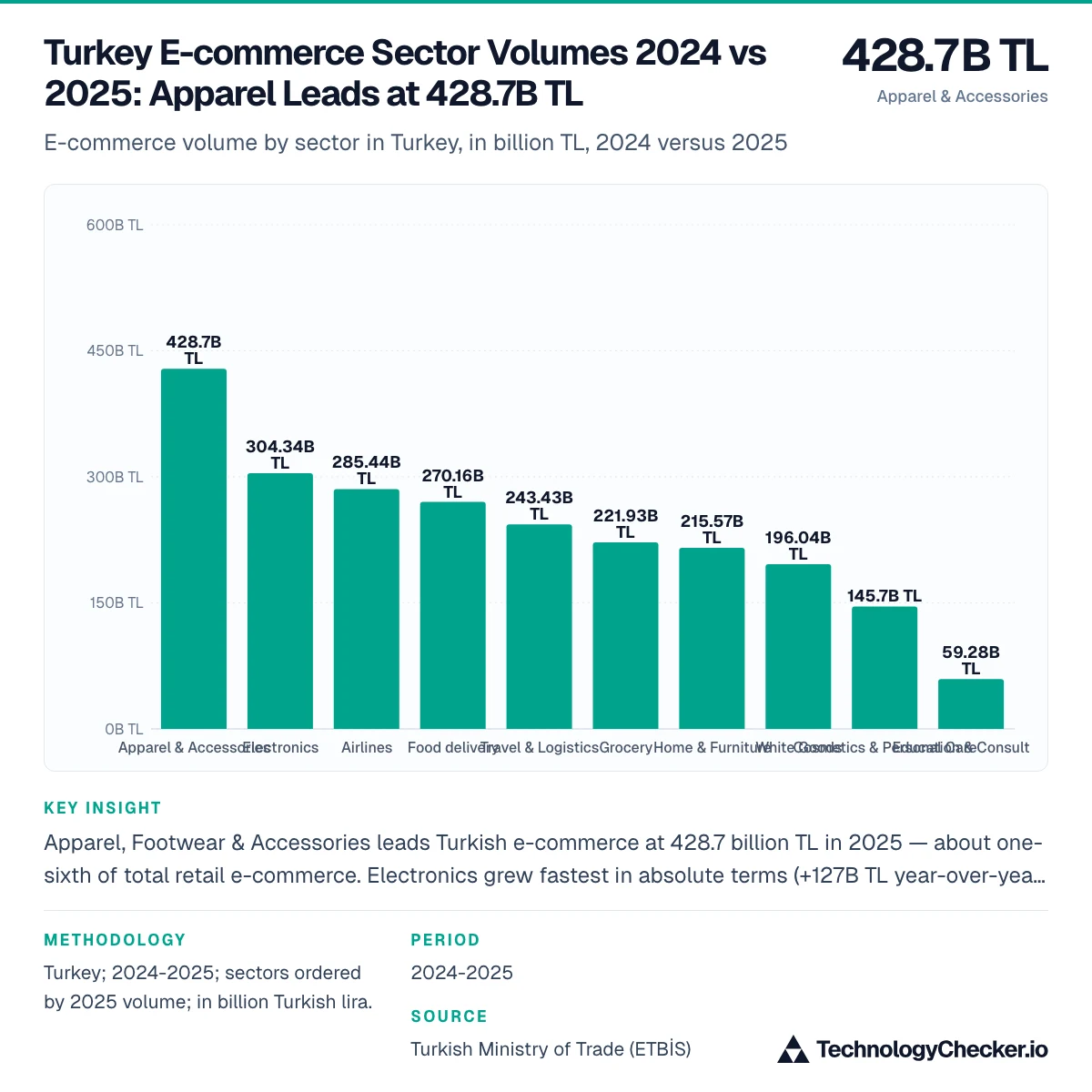 Turkey E-commerce Sector Volumes 2024 vs 2025: Apparel Leads at 428.7B TL