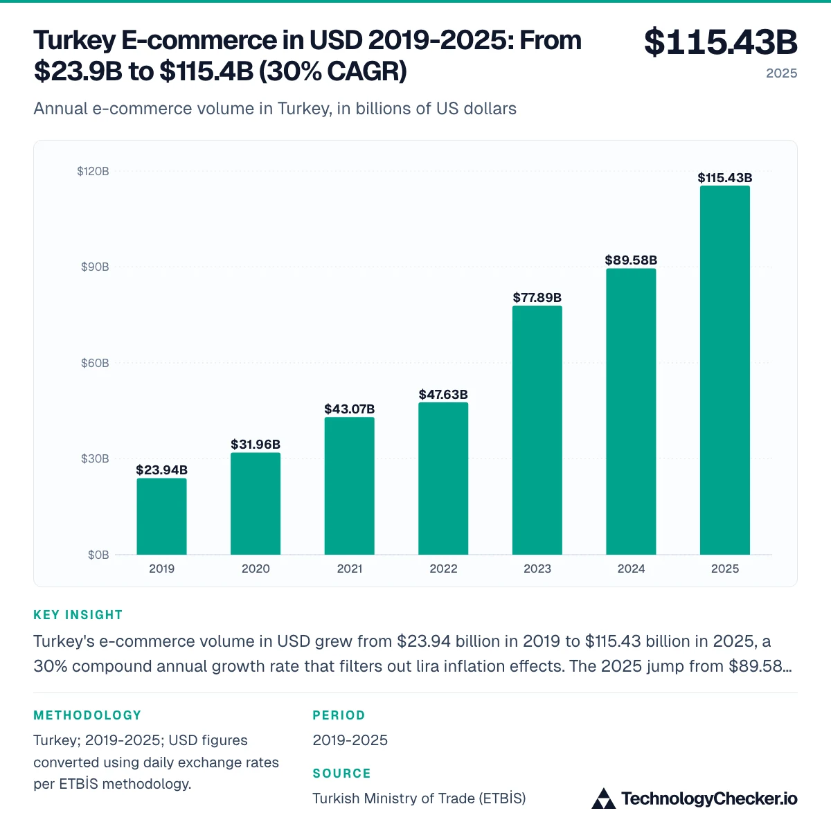 Turkey E-commerce in USD 2019-2025: From $23.9B to $115.4B (30% CAGR)