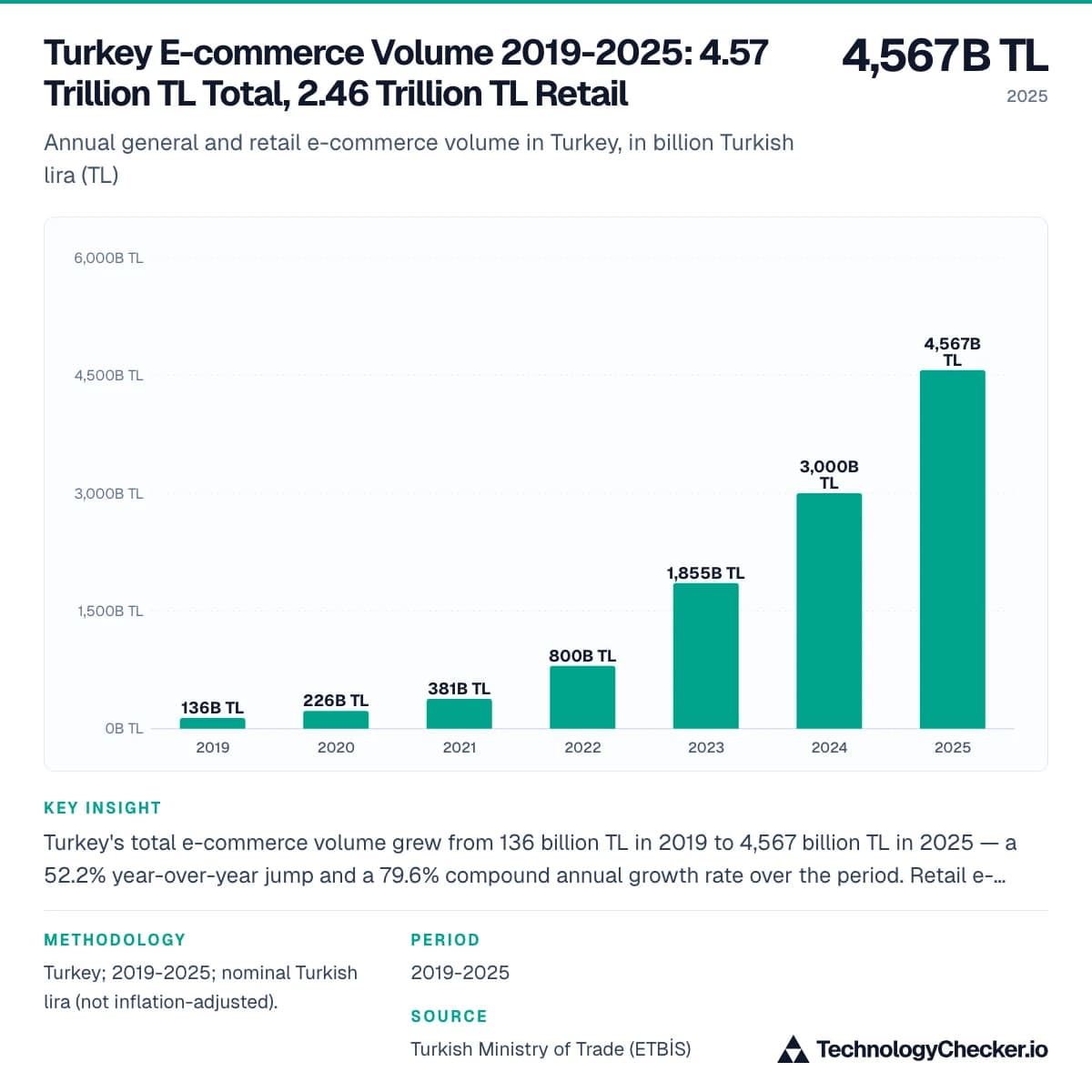 Turkey E-commerce Volume 2019-2025: 4.57 Trillion TL Total, 2.46 Trillion TL Retail