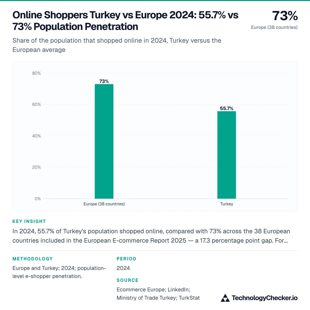 Online Shoppers Turkey vs Europe 2024: 55.7% vs 73% Population Penetration