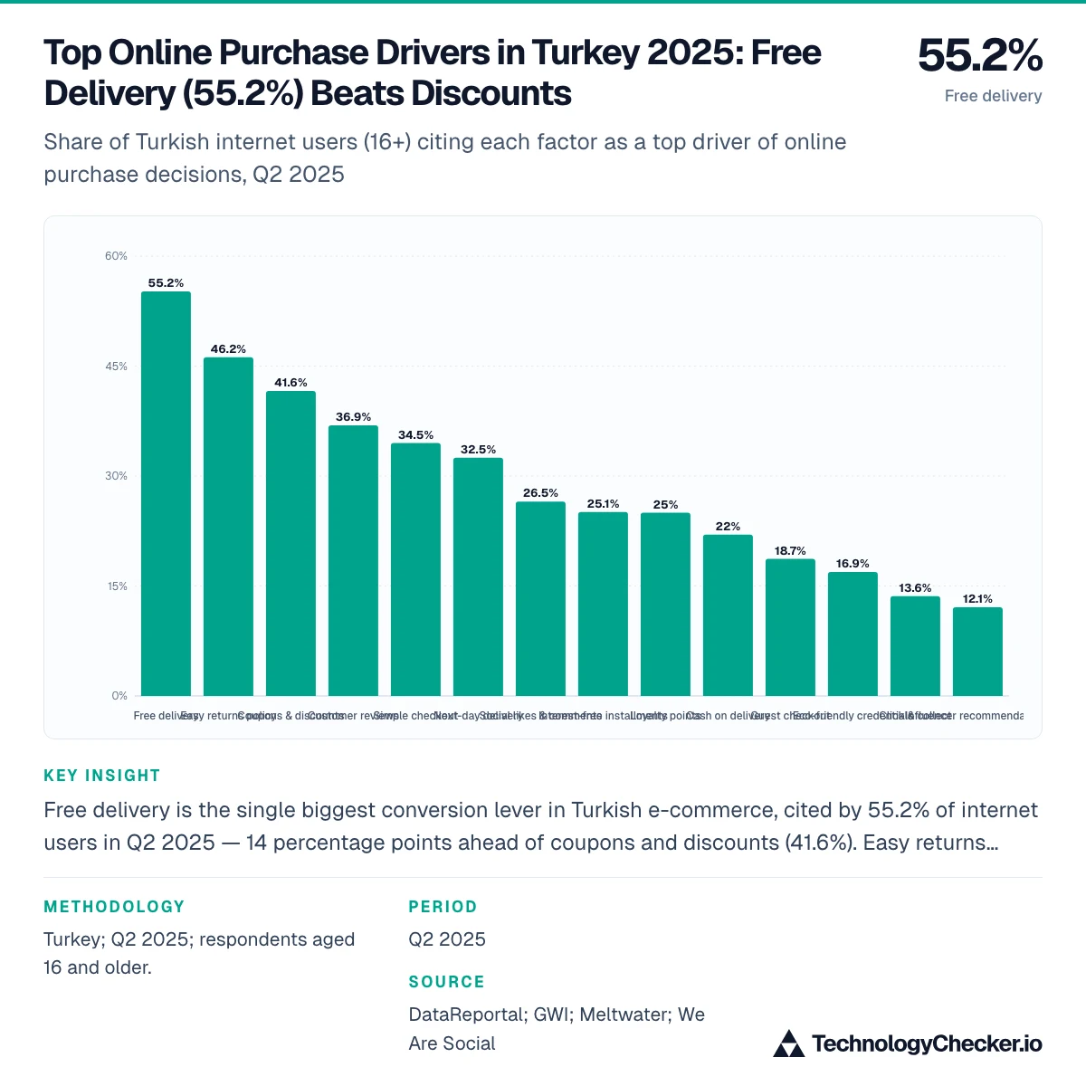 Top Online Purchase Drivers in Turkey 2025: Free Delivery (55.2%) Beats Discounts