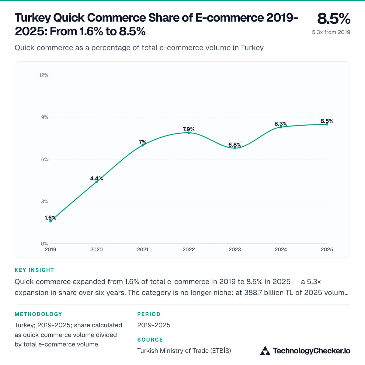 Turkey Quick Commerce Share of E-commerce 2019-2025: From 1.6% to 8.5%