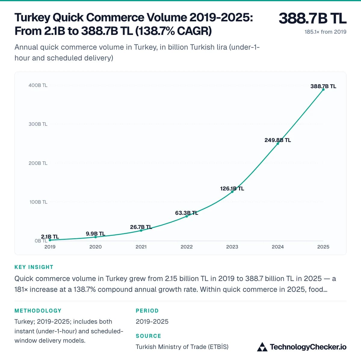 Turkey Quick Commerce Volume 2019-2025: From 2.1B to 388.7B TL (138.7% CAGR)