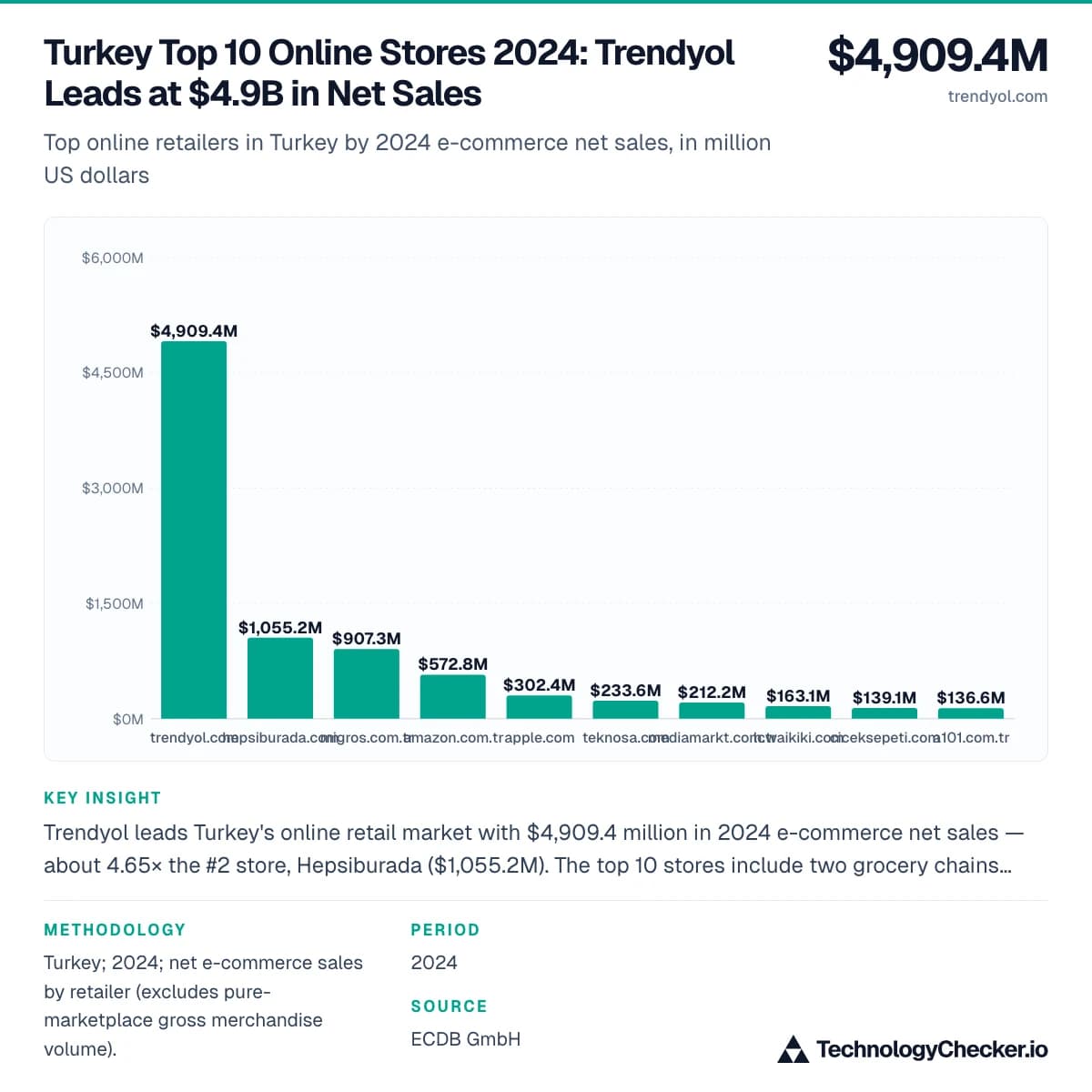 Turkey Top 10 Online Stores 2024: Trendyol Leads at $4.9B in Net Sales