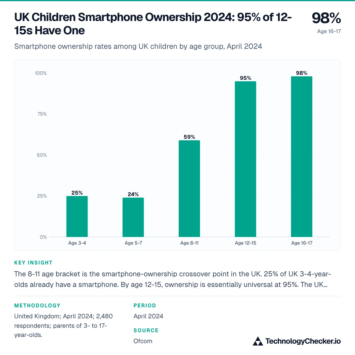 UK Children Smartphone Ownership 2024: 95% of 12-15s Have One