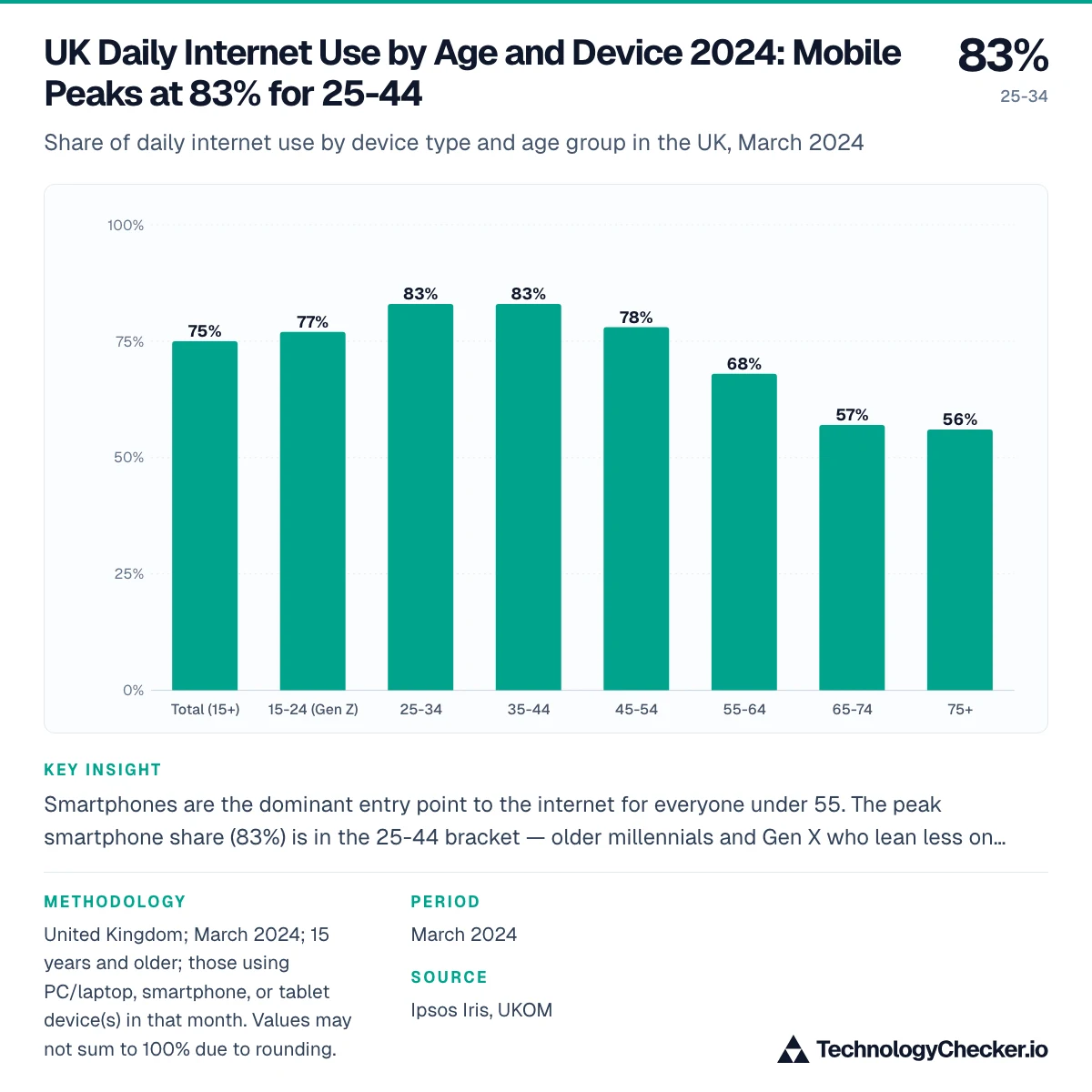 UK Daily Internet Use by Age and Device 2024: Mobile Peaks at 83% for 25-44