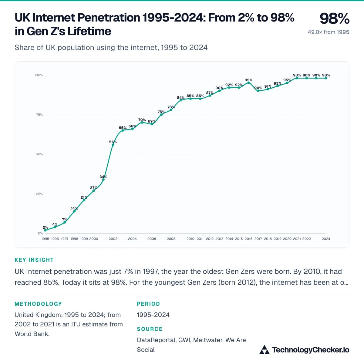 UK Internet Penetration 1995-2024: From 2% to 98% in Gen Z's Lifetime