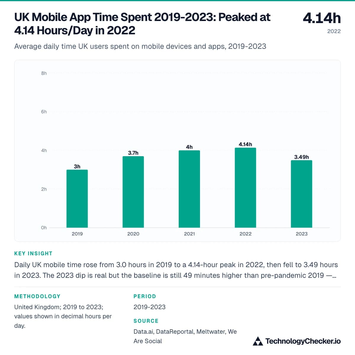 UK Mobile App Time Spent 2019-2023: Peaked at 4.14 Hours/Day in 2022