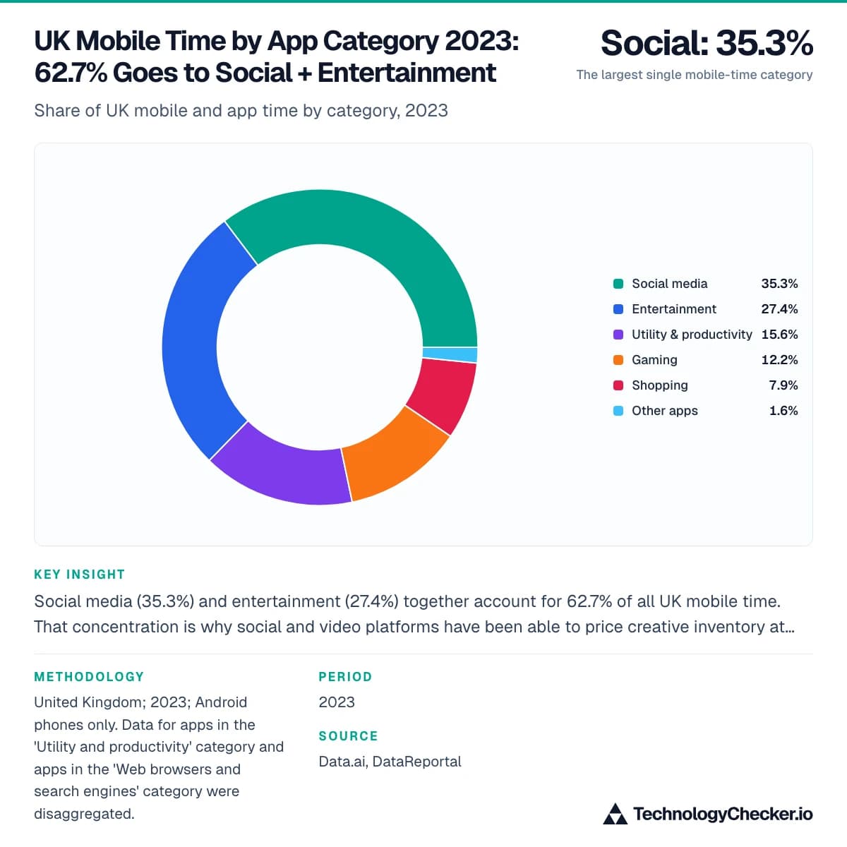 UK Mobile Time by App Category 2023: 62.7% Goes to Social + Entertainment