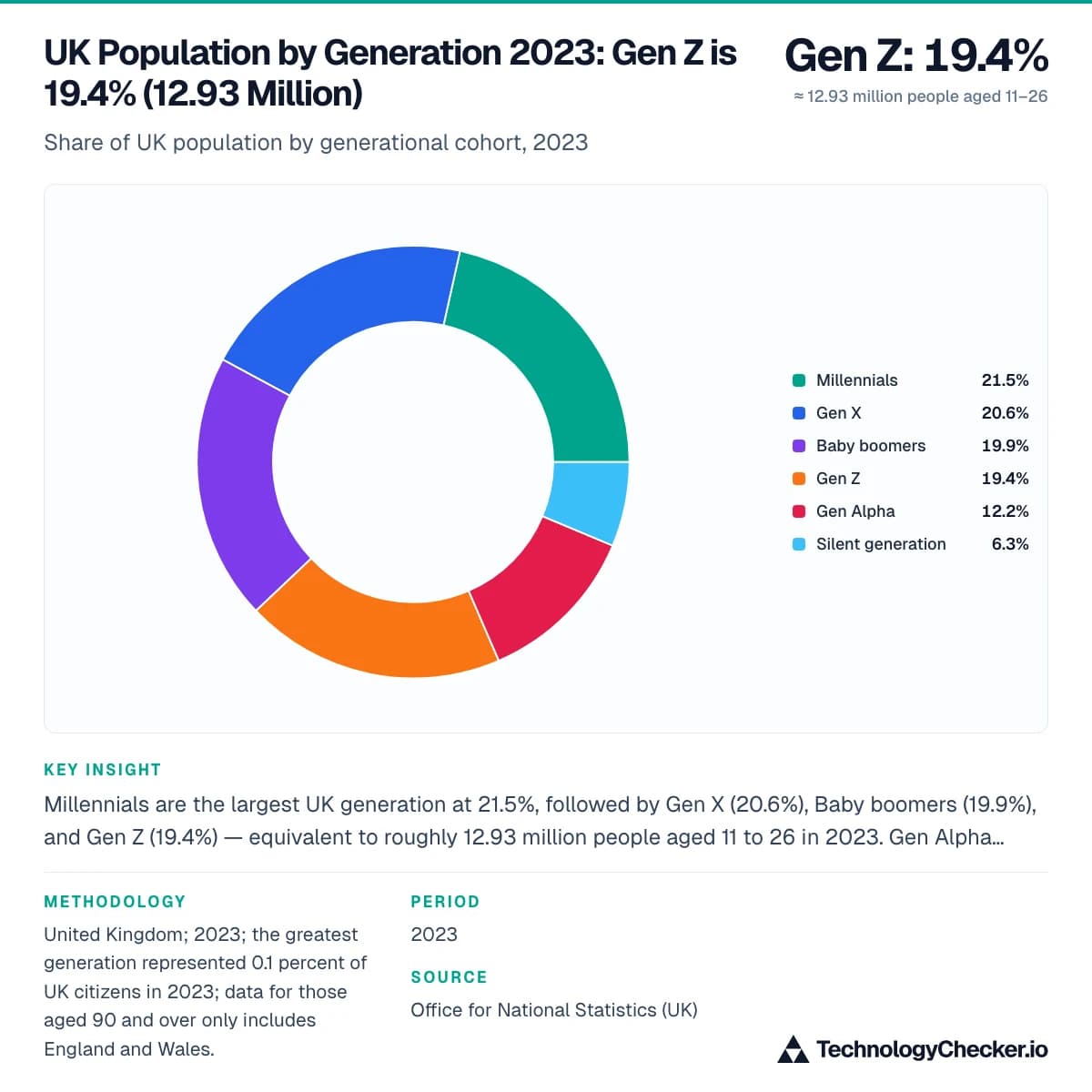 UK Population by Generation 2023: Gen Z is 19.4% (12.93 Million)
