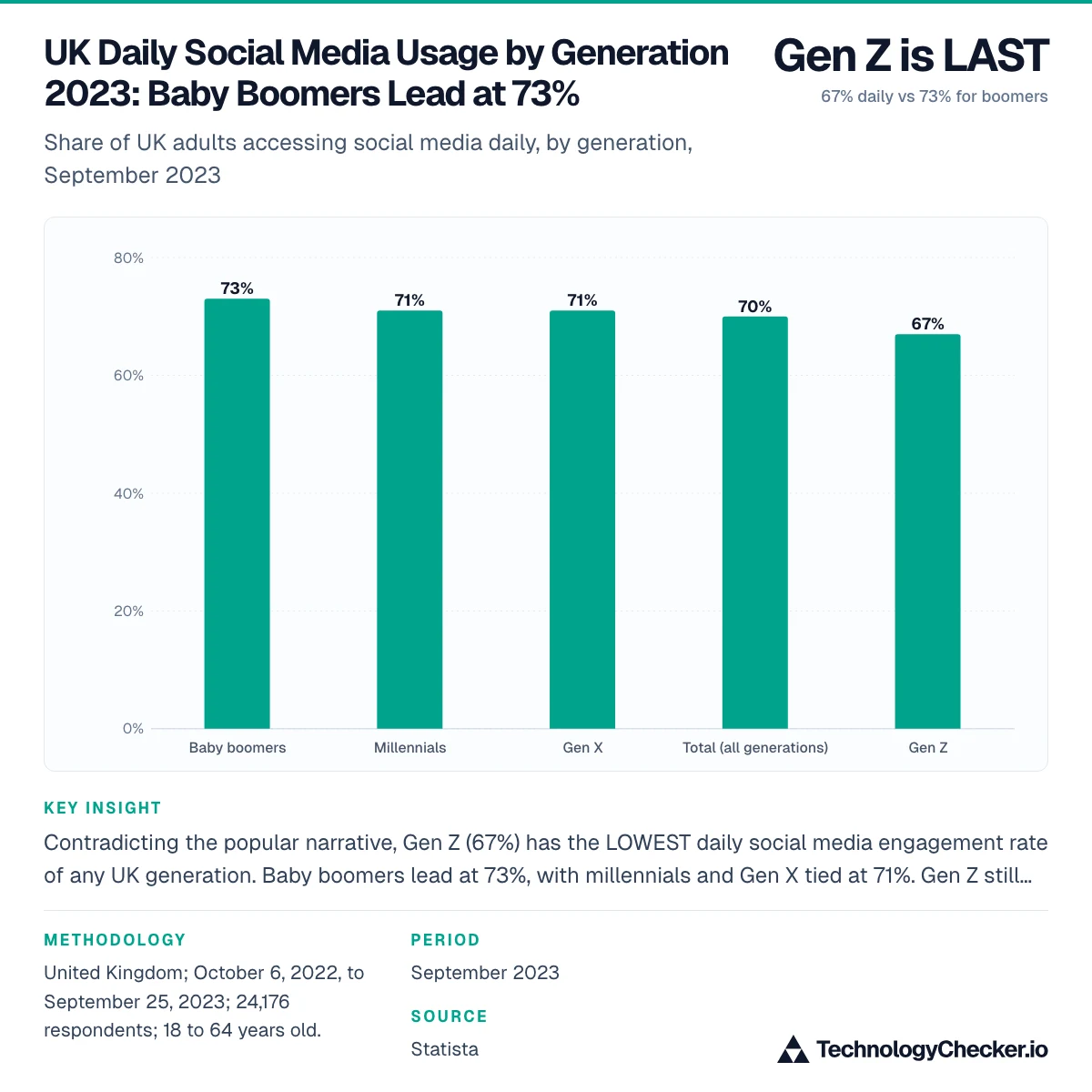 UK Daily Social Media Usage by Generation 2023: Baby Boomers Lead at 73%