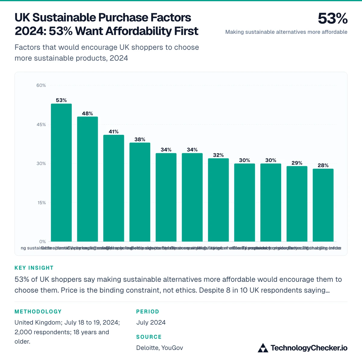 UK Sustainable Purchase Factors 2024: 53% Want Affordability First
