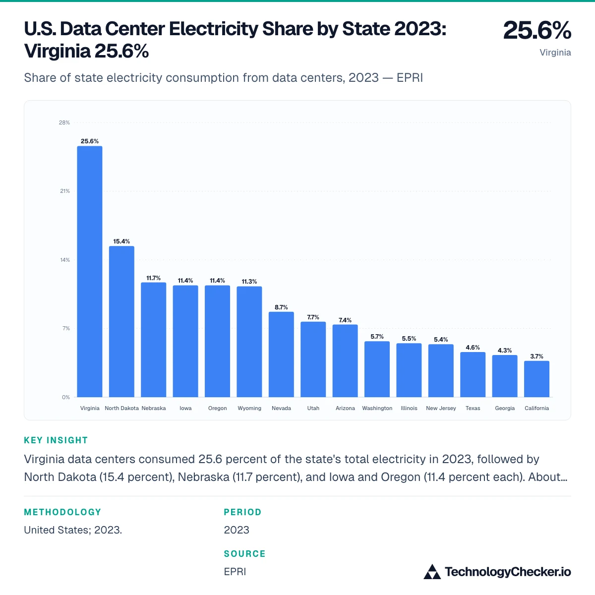 U.S. Data Center Electricity Share by State 2023: Virginia 25.6%
