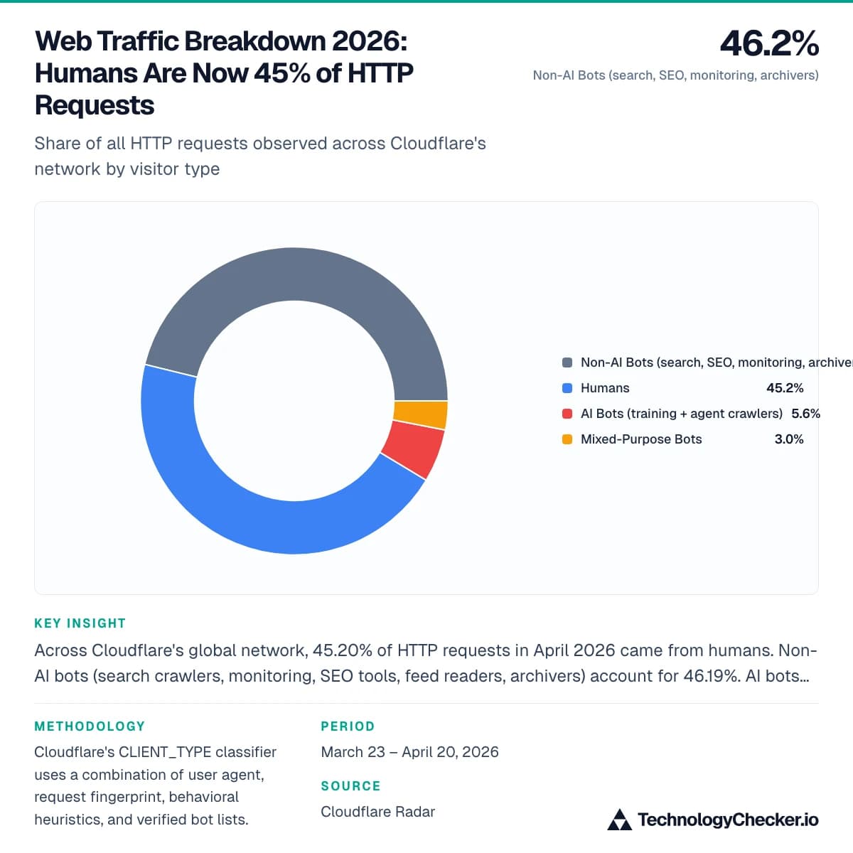Web Traffic Breakdown 2026: Humans Are Now 45% of HTTP Requests
