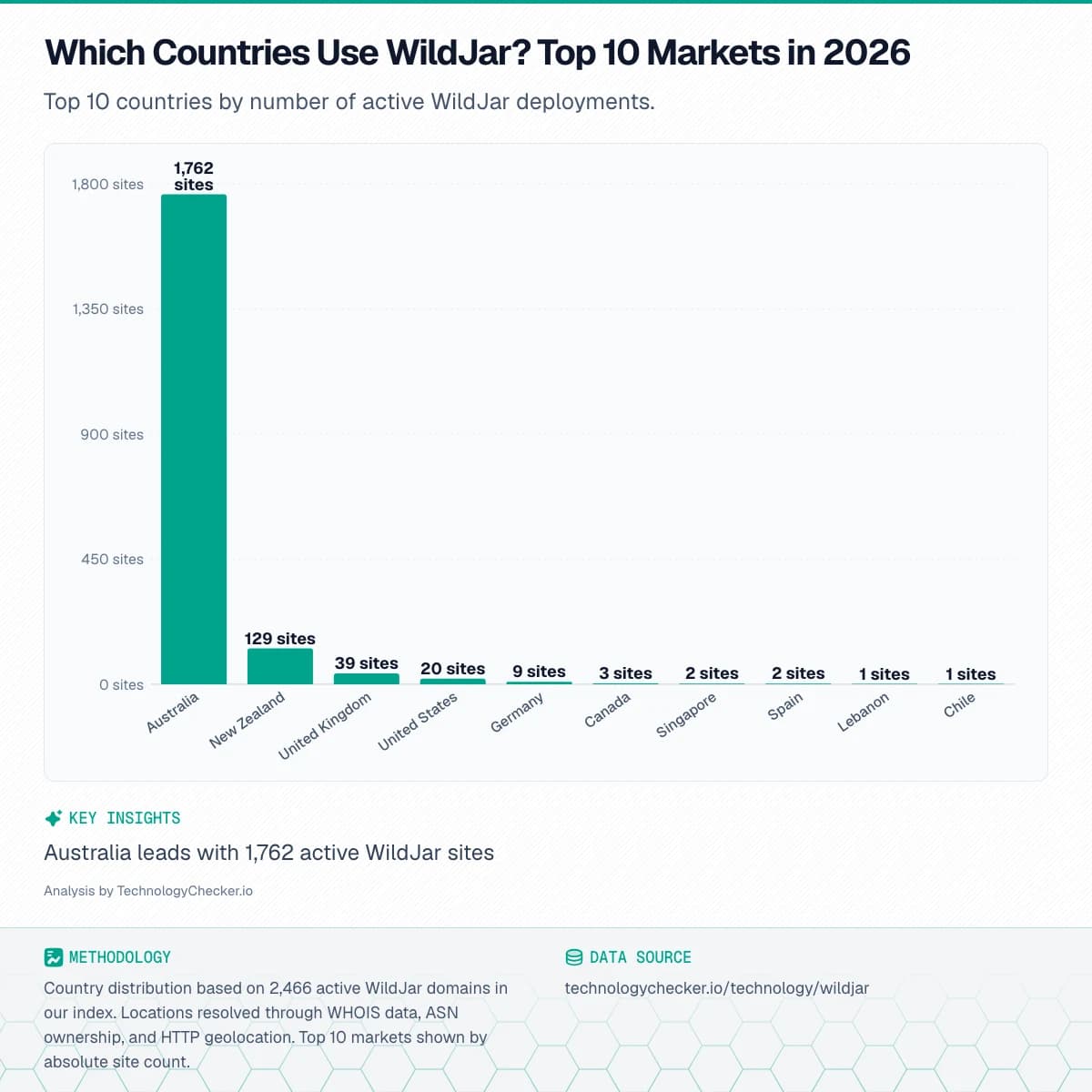 Bar chart showing Which Countries Use WildJar? Top 10 Markets in 2026. Top 10 countries by number of active WildJar deployments.. Source: technologychecker.io/technology/wildjar