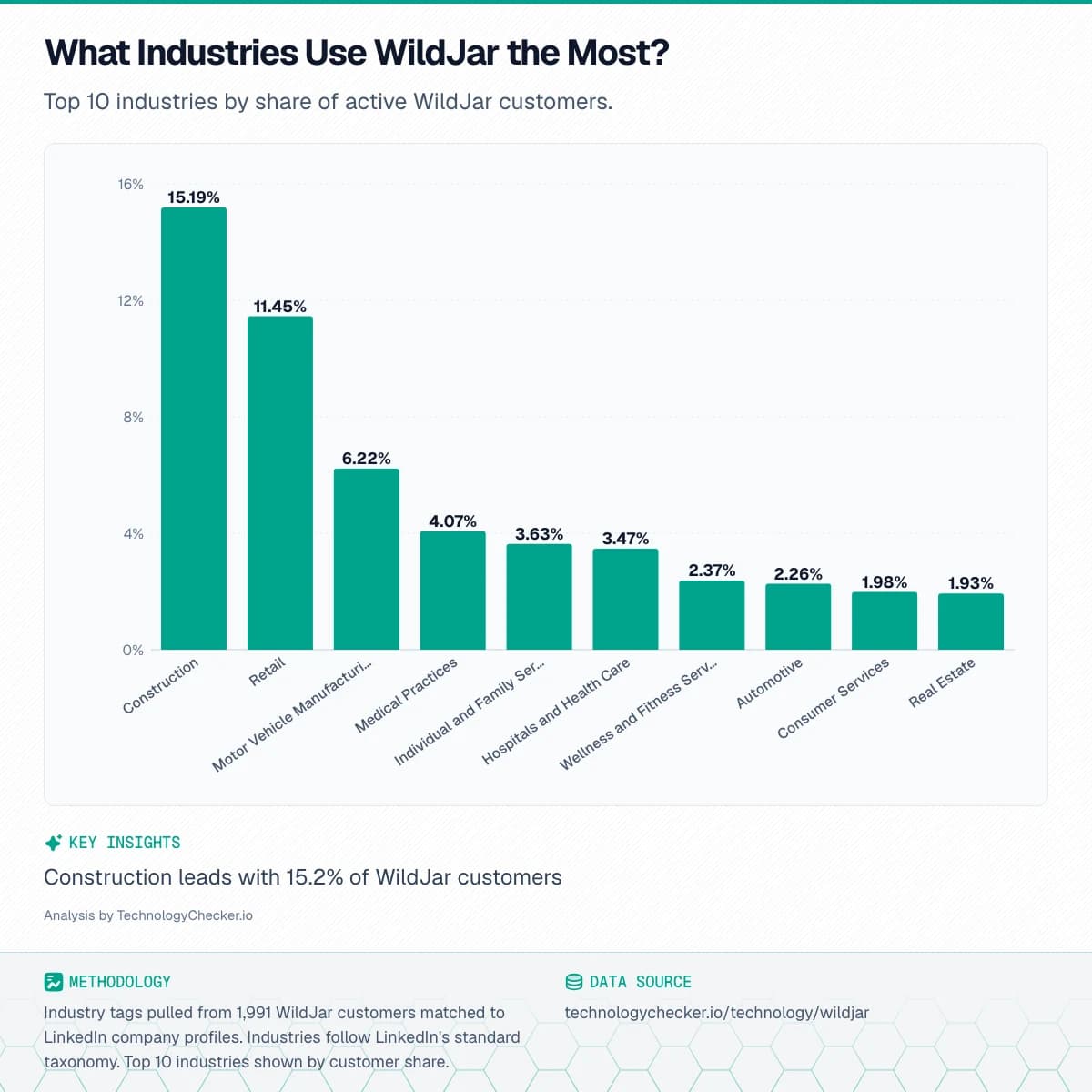 Bar chart showing What Industries Use WildJar the Most?. Top 10 industries by share of active WildJar customers.. Source: technologychecker.io/technology/wildjar