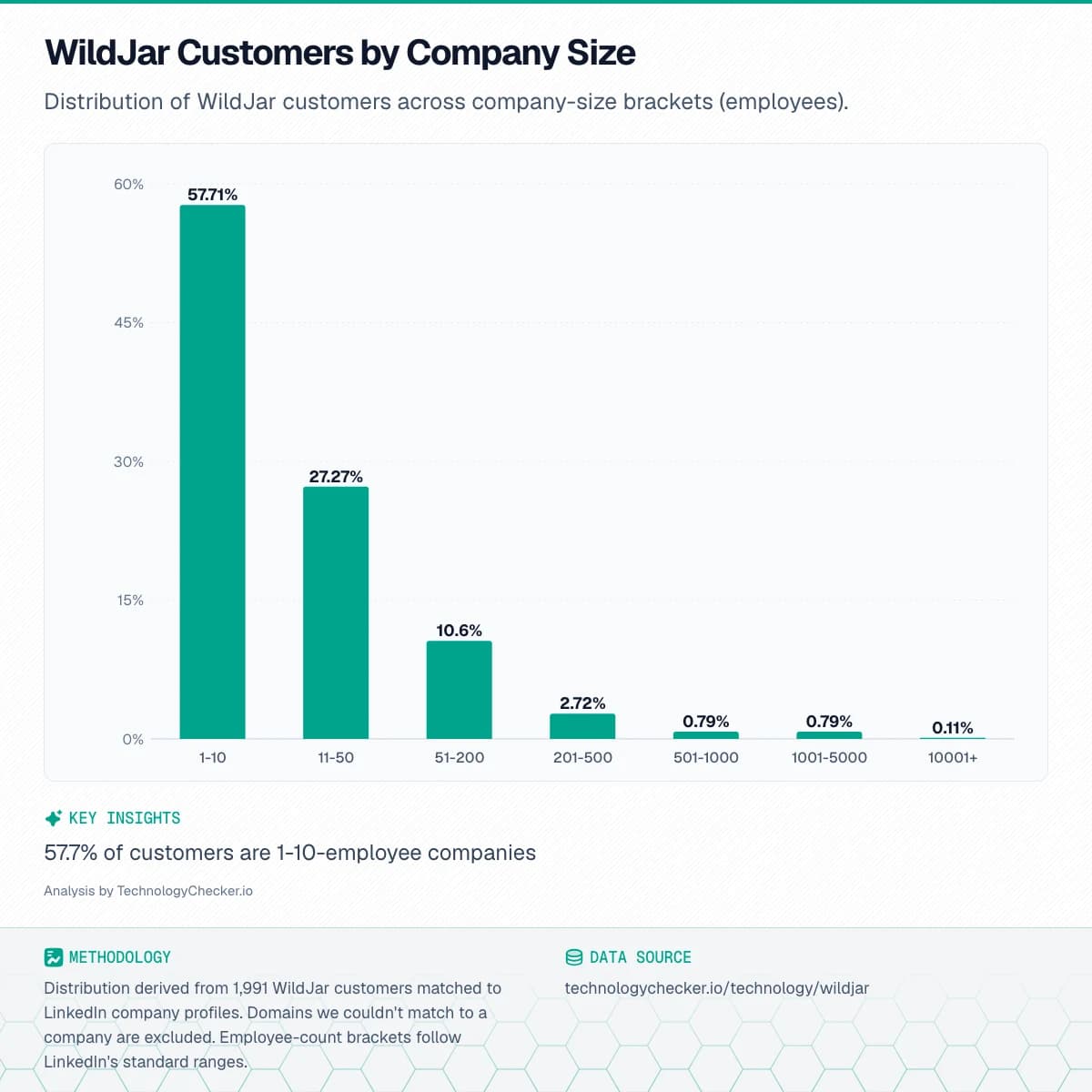 Bar chart showing WildJar Customers by Company Size. Distribution of WildJar customers across company-size brackets (employees).. Source: technologychecker.io/technology/wildjar