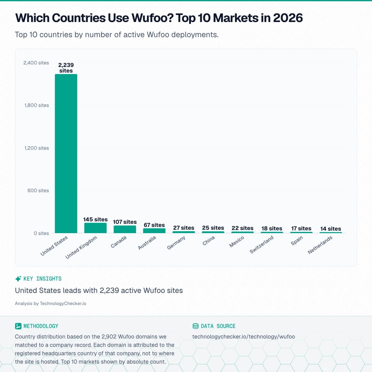Bar chart showing Which Countries Use Wufoo? Top 10 Markets in 2026. Top 10 countries by number of active Wufoo deployments.. Source: technologychecker.io/technology/wufoo