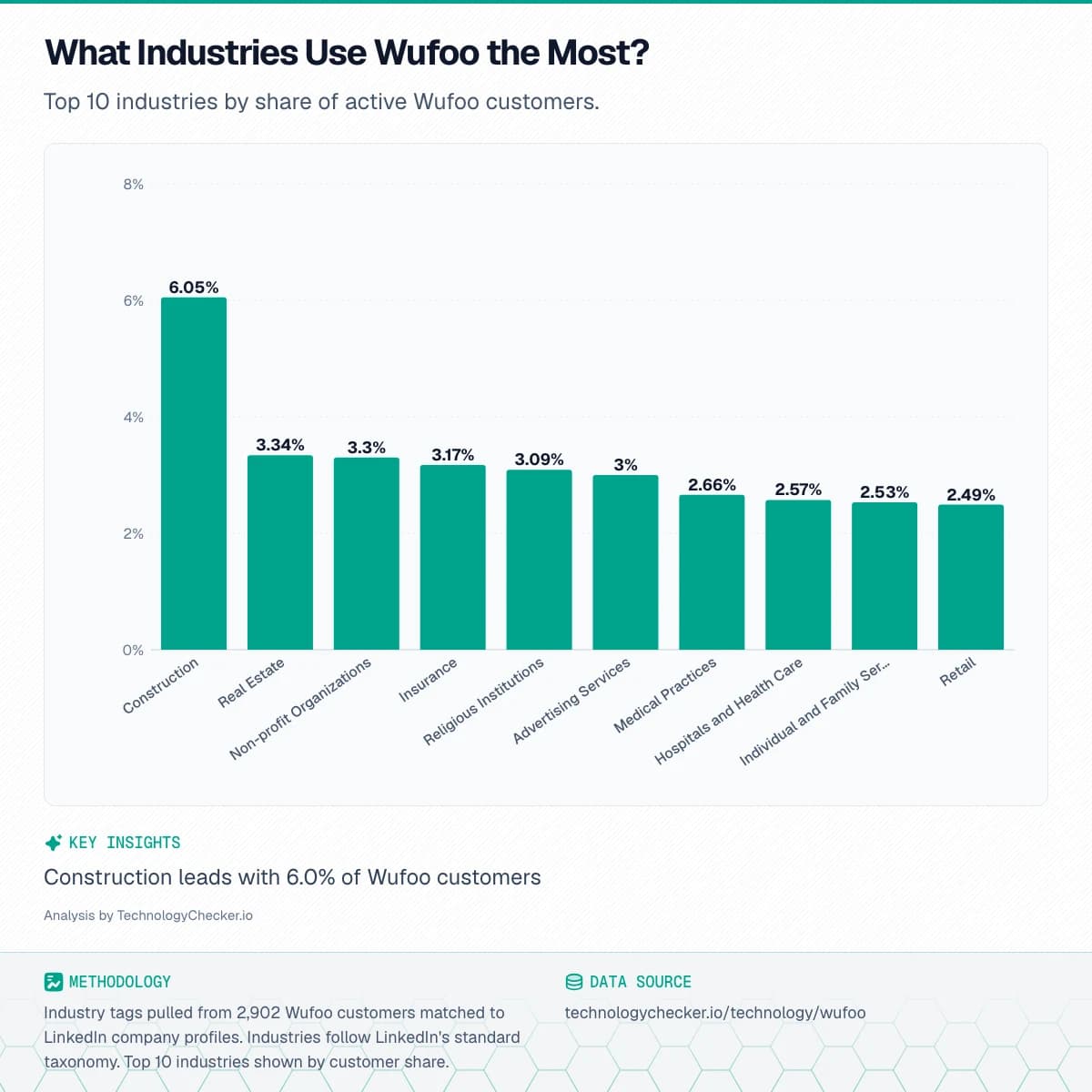 Bar chart showing What Industries Use Wufoo the Most?. Top 10 industries by share of active Wufoo customers.. Source: technologychecker.io/technology/wufoo