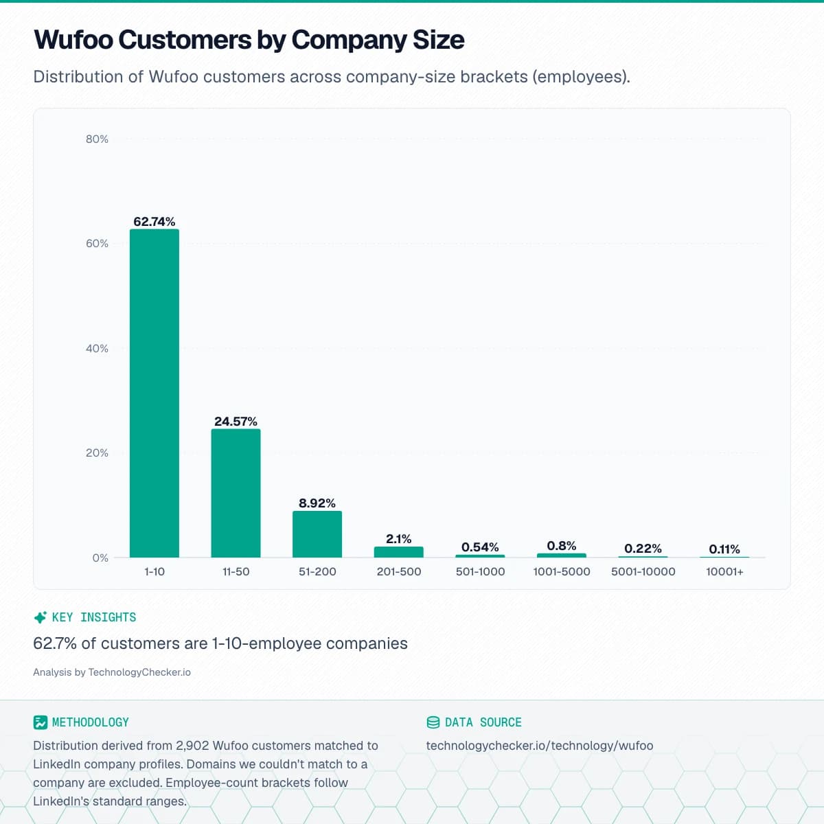Bar chart showing Wufoo Customers by Company Size. Distribution of Wufoo customers across company-size brackets (employees).. Source: technologychecker.io/technology/wufoo