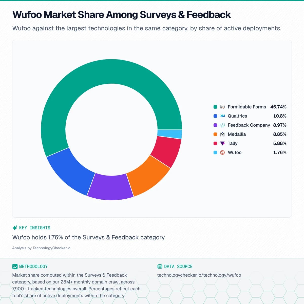 Pie chart showing Wufoo Market Share Among Surveys & Feedback. Wufoo against the largest technologies in the same category, by share of active deployments.. Source: technologychecker.io/technology/wufoo