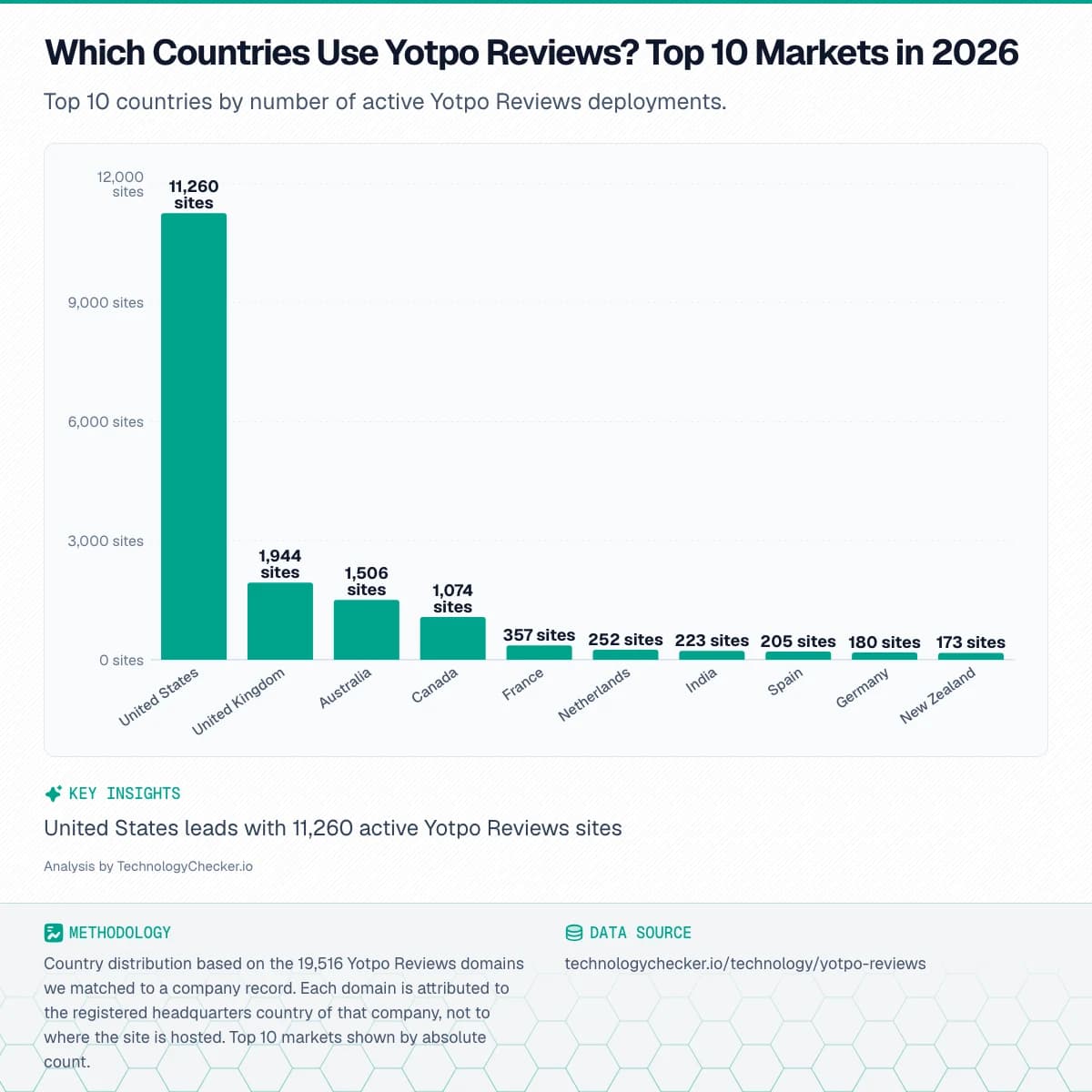Bar chart showing Which Countries Use Yotpo Reviews? Top 10 Markets in 2026. Top 10 countries by number of active Yotpo Reviews deployments.. Source: technologychecker.io/technology/yotpo-reviews