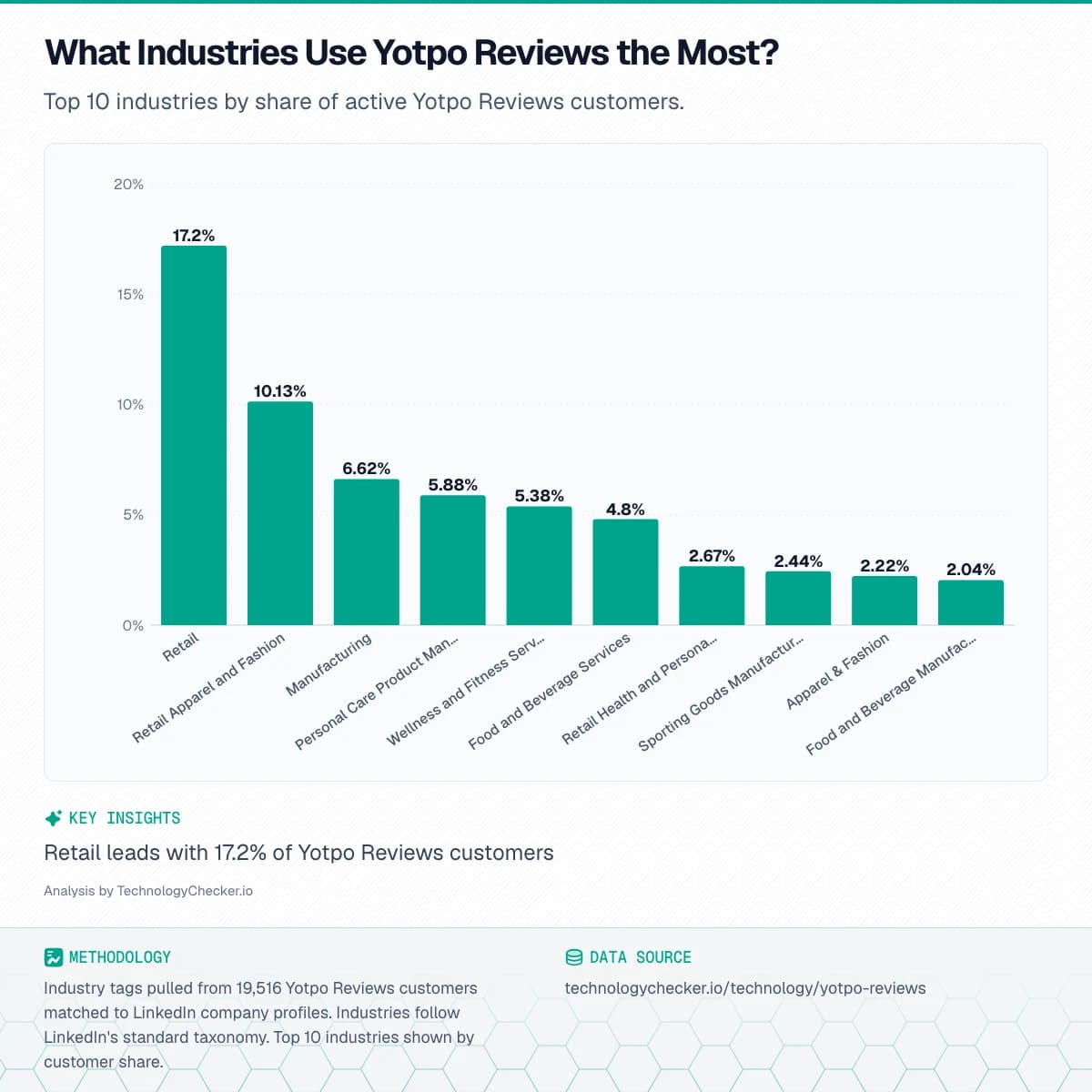 Bar chart showing What Industries Use Yotpo Reviews the Most?. Top 10 industries by share of active Yotpo Reviews customers.. Source: technologychecker.io/technology/yotpo-reviews