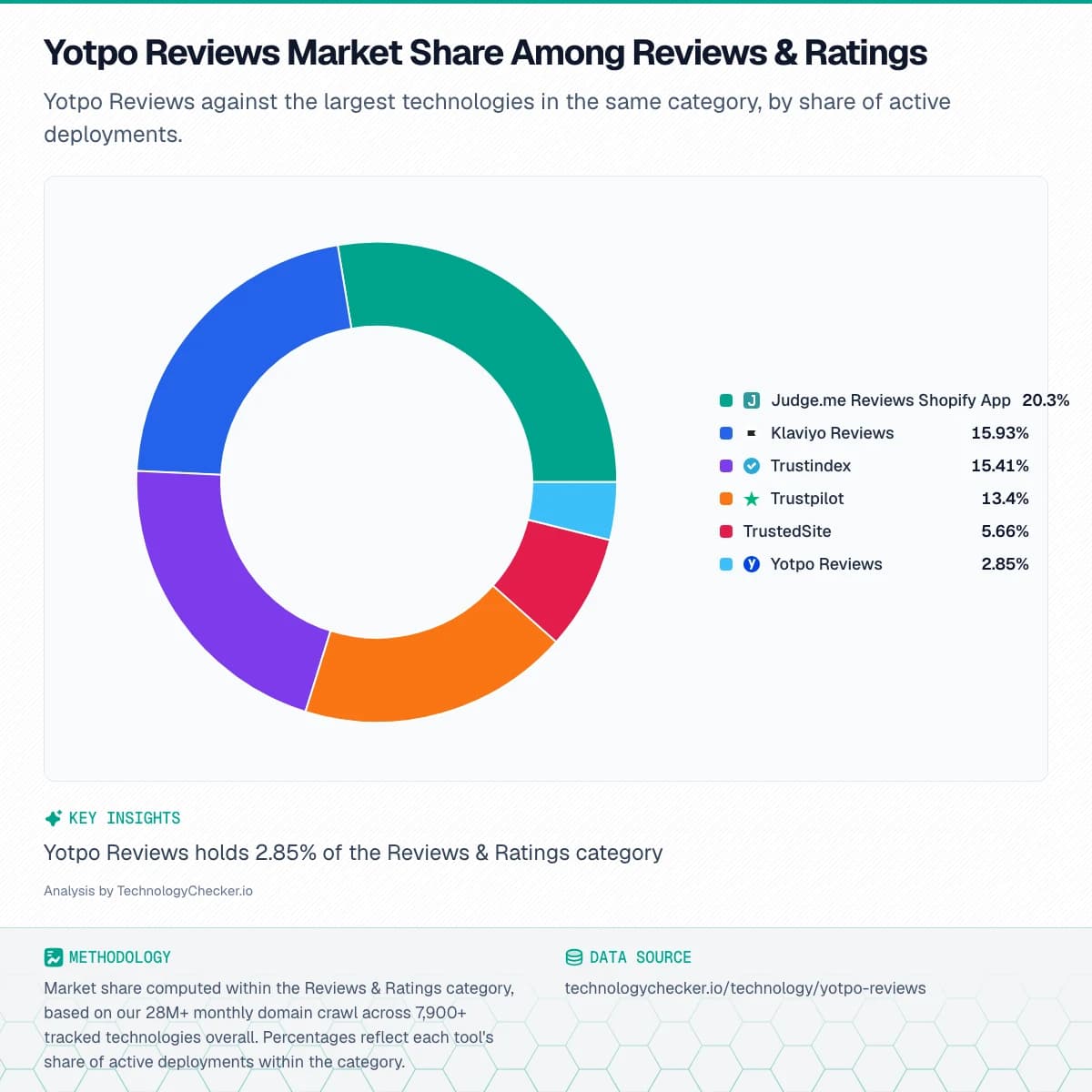 Pie chart showing Yotpo Reviews Market Share Among Reviews & Ratings. Yotpo Reviews against the largest technologies in the same category, by share of active deployments.. Source: technologychecker.io/technology/yotpo-reviews