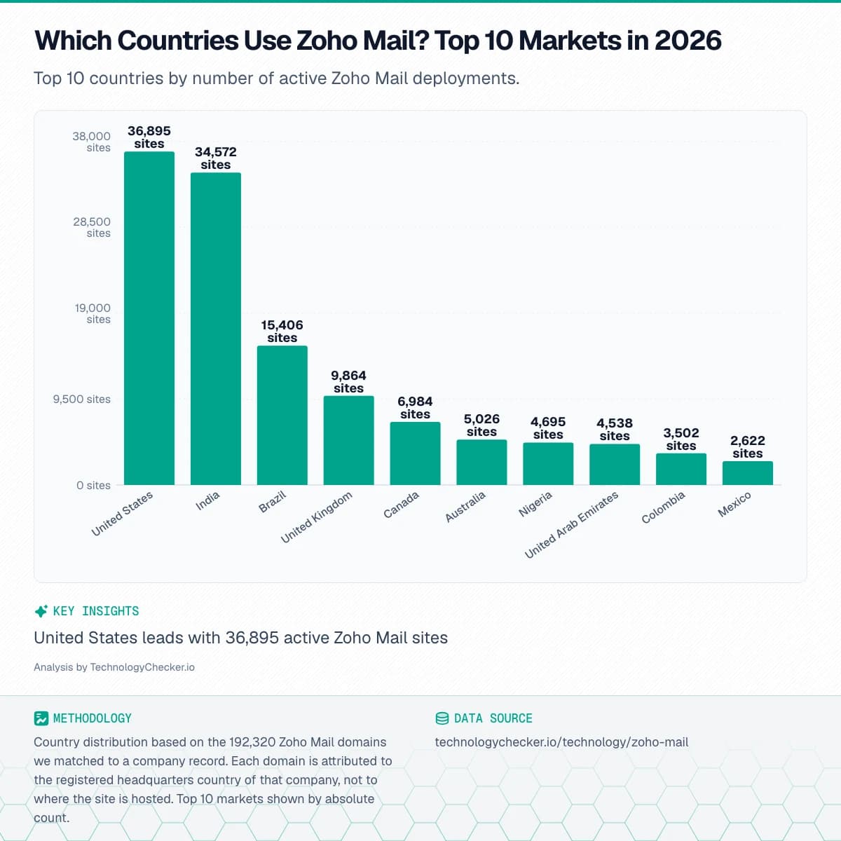 Bar chart showing Which Countries Use Zoho Mail? Top 10 Markets in 2026. Top 10 countries by number of active Zoho Mail deployments.. Source: technologychecker.io/technology/zoho-mail