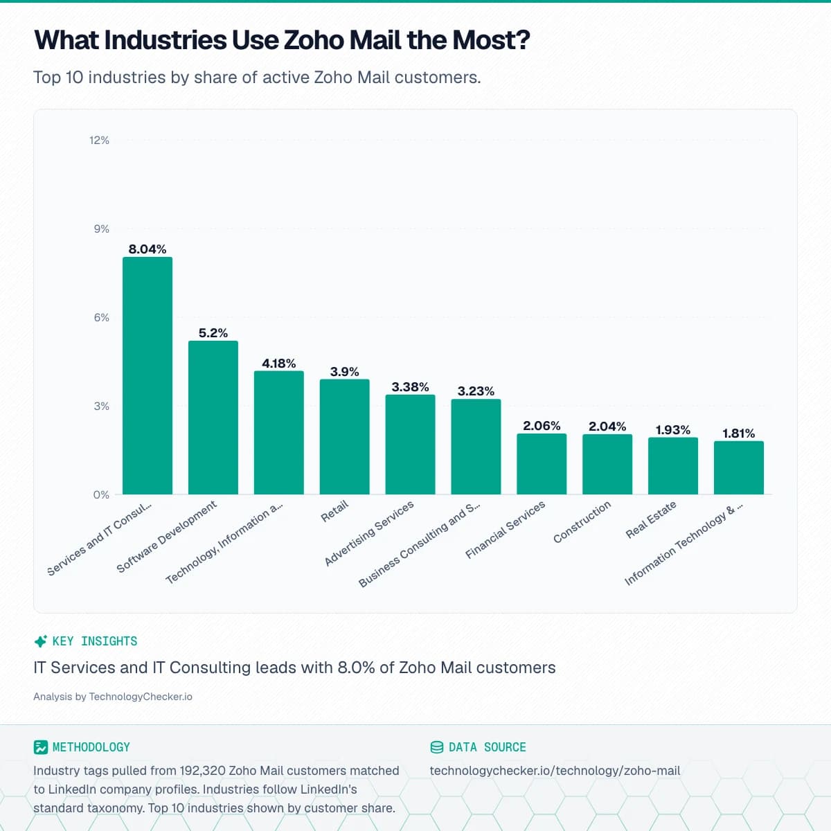 Bar chart showing What Industries Use Zoho Mail the Most?. Top 10 industries by share of active Zoho Mail customers.. Source: technologychecker.io/technology/zoho-mail