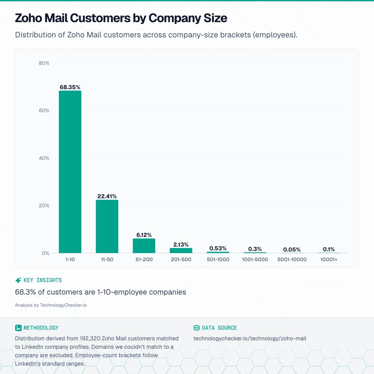 Bar chart showing Zoho Mail Customers by Company Size. Distribution of Zoho Mail customers across company-size brackets (employees).. Source: technologychecker.io/technology/zoho-mail
