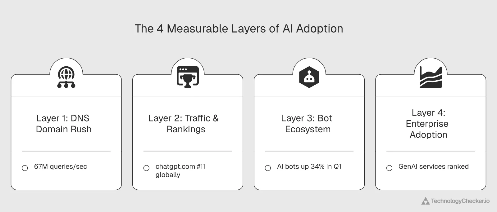 Infographic showing the 4 measurable layers of AI adoption: DNS domain rush, traffic rankings, bot ecosystem, and enterprise adoption