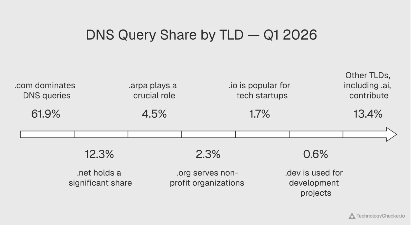 Chart showing DNS query share by TLD in Q1 2026 with .com at 61.9%, .net at 12.3%, and emerging TLDs like .ai