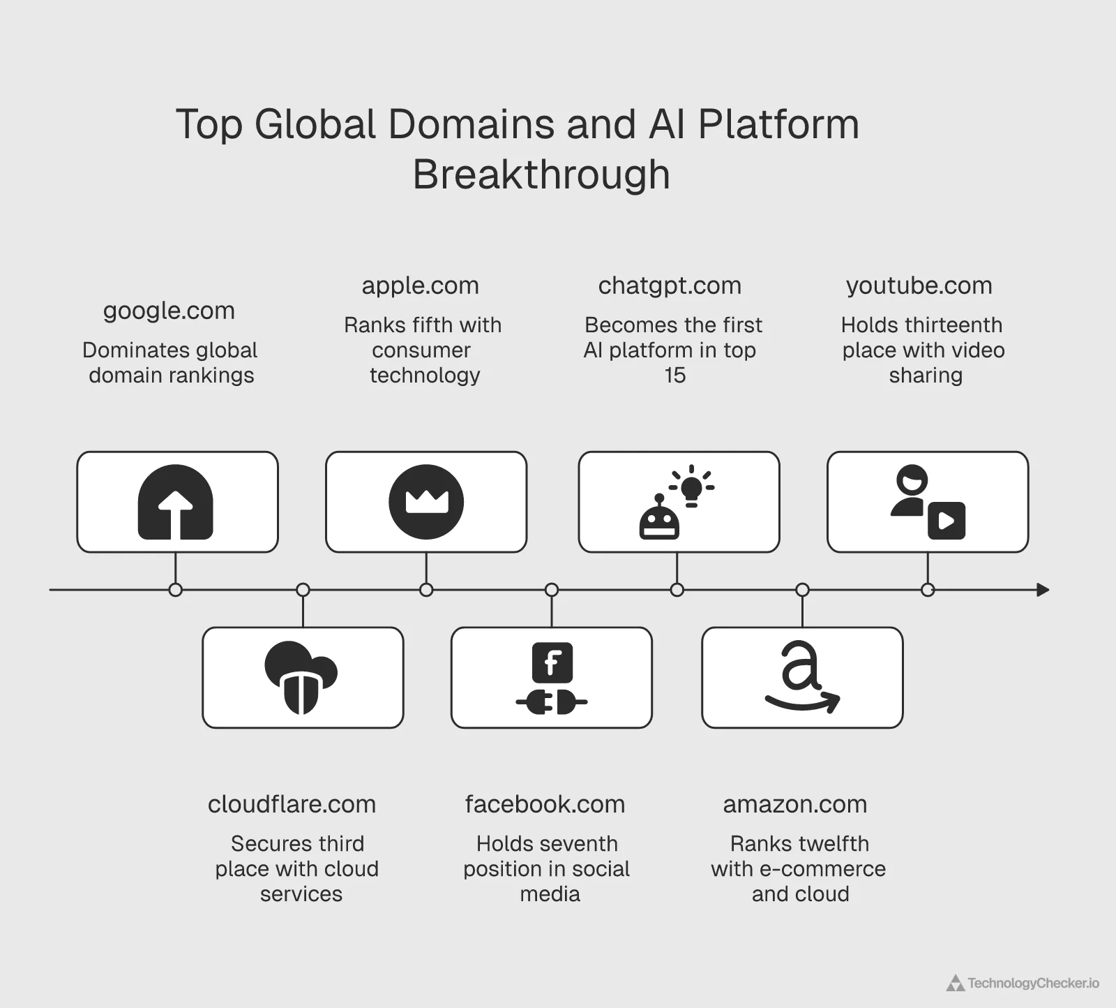 Chart showing chatgpt.com at rank 11 in global domain rankings alongside tech giants