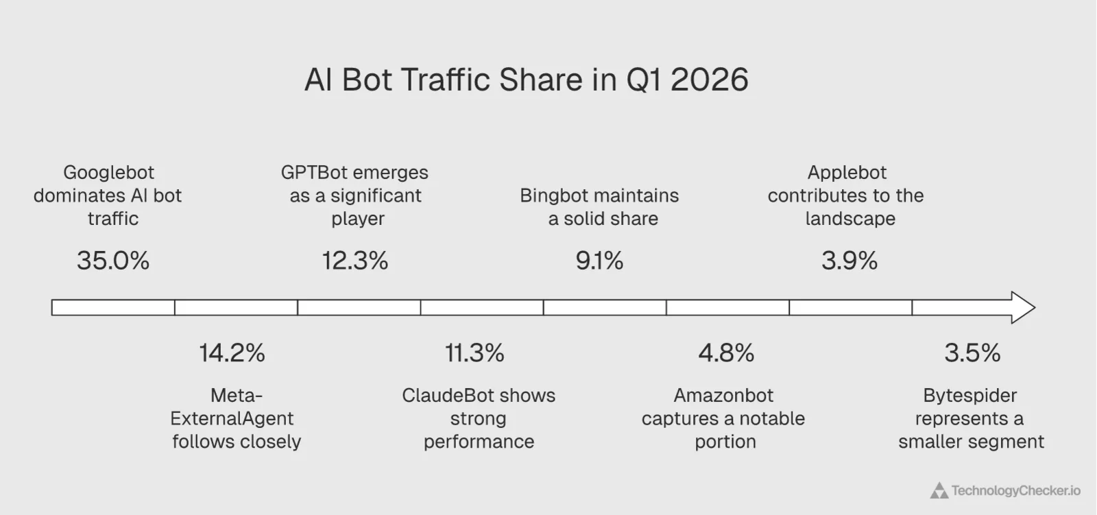 Chart showing AI bot traffic by user agent in Q1 2026 with Googlebot at 35%, Meta at 14.2%, GPTBot at 12.3%