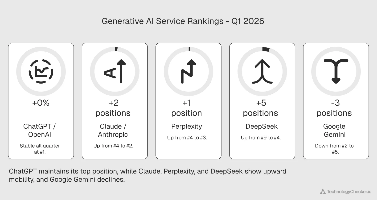 Chart showing Generative AI service rankings in Q1 2026 with ChatGPT at #1, Claude at #2, Perplexity at #3