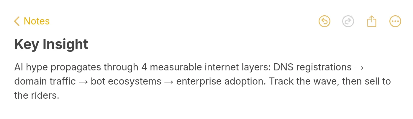 Key insight: AI hype propagates through 4 measurable internet layers from DNS registrations to enterprise adoption